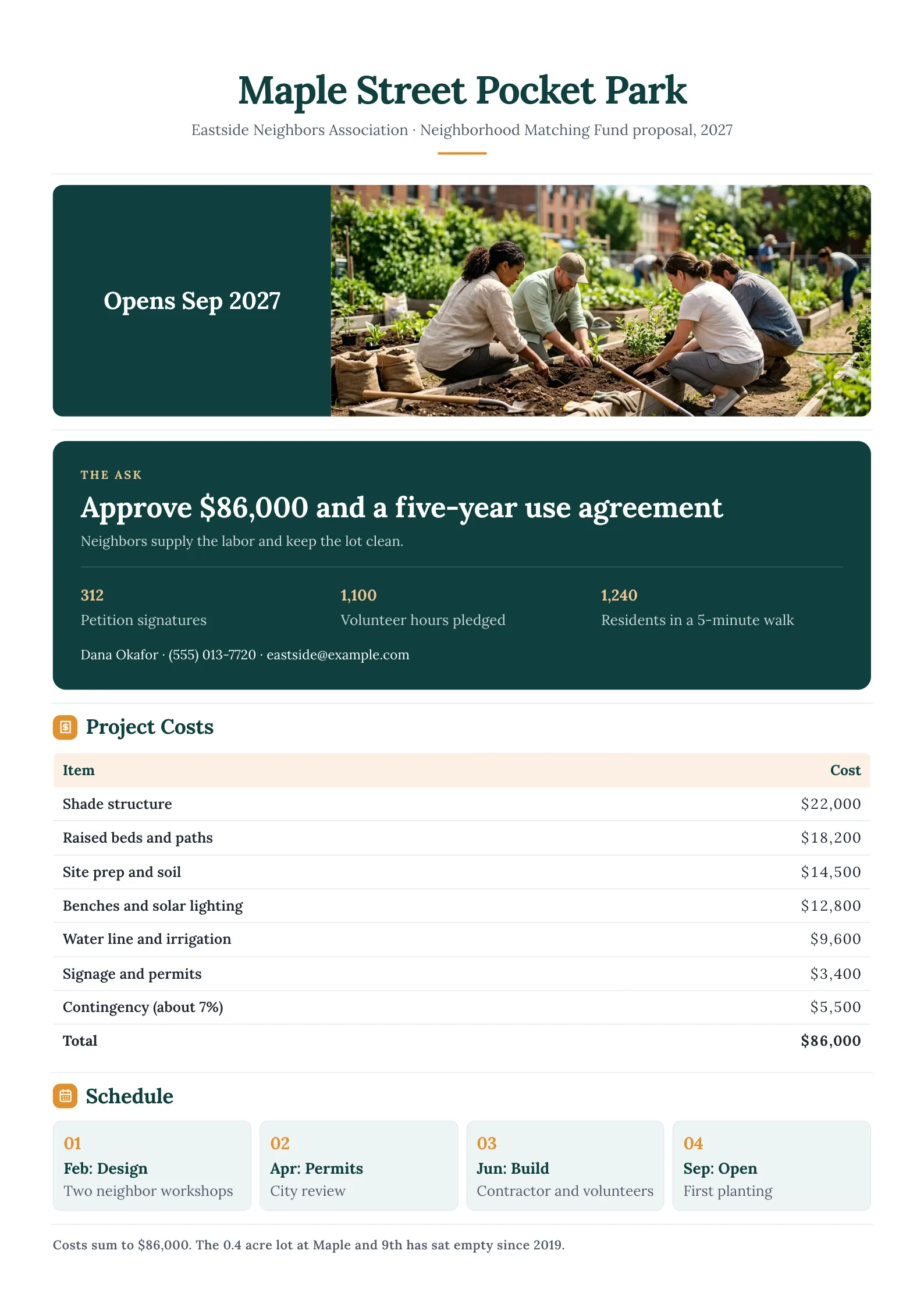 Community improvement proposal with a garden photo, a dark ask band, a cost table totaling $86,000 and a schedule