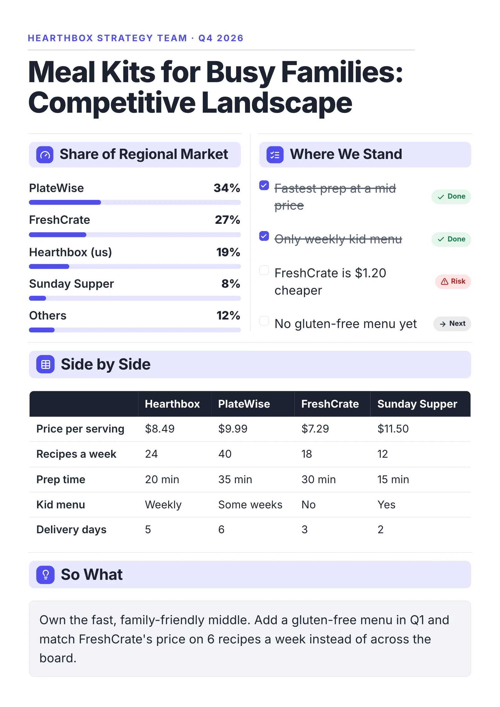 Competitive landscape for meal kits with market share bars, a where-we-stand checklist and a comparison table