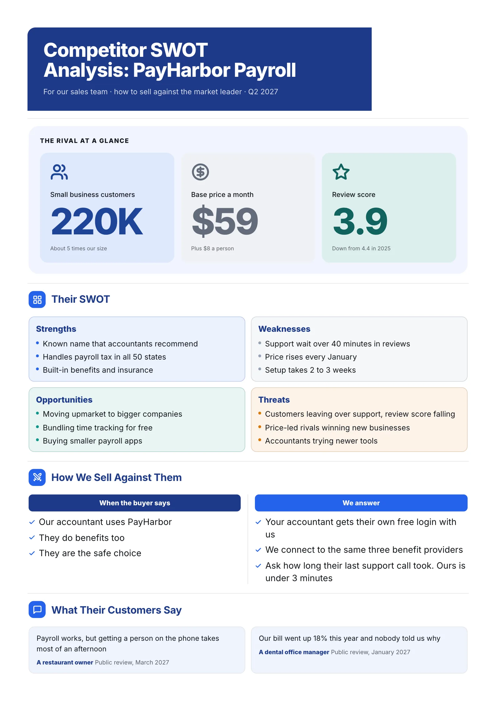 Competitor SWOT analysis One-Pager of a payroll rival with stats, the quadrants and objection answers