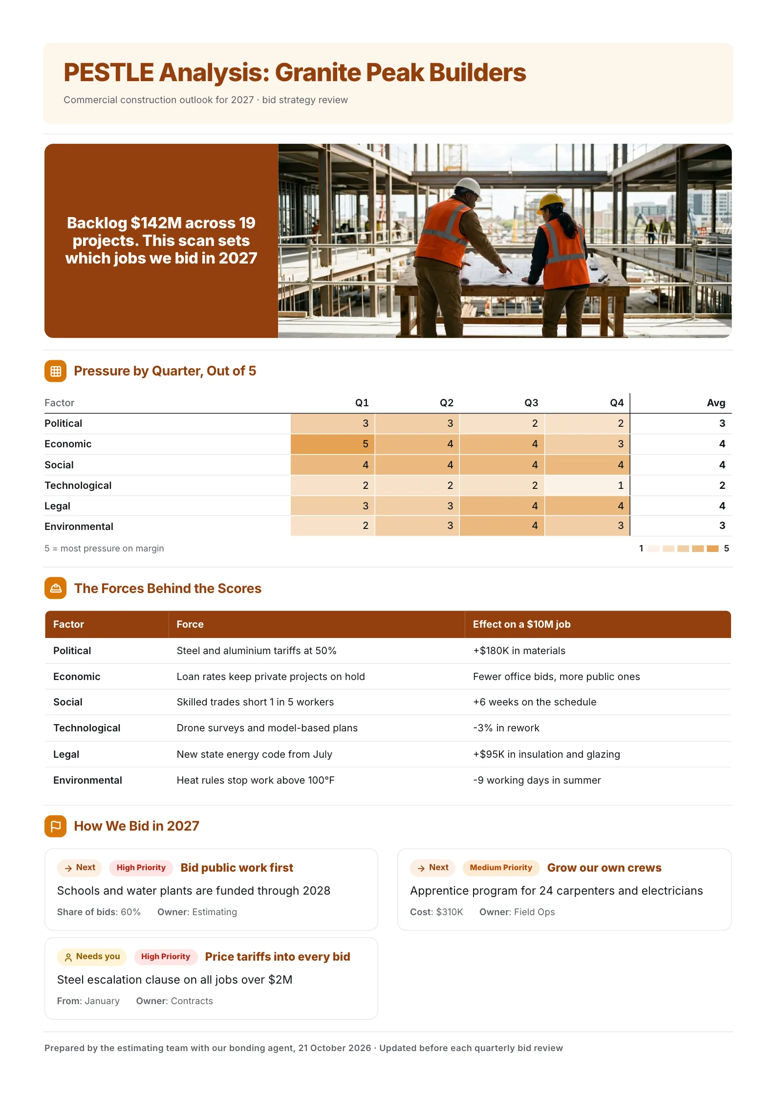 Construction company PESTLE analysis One-Pager with a quarterly heat map, a cost table and bid priorities