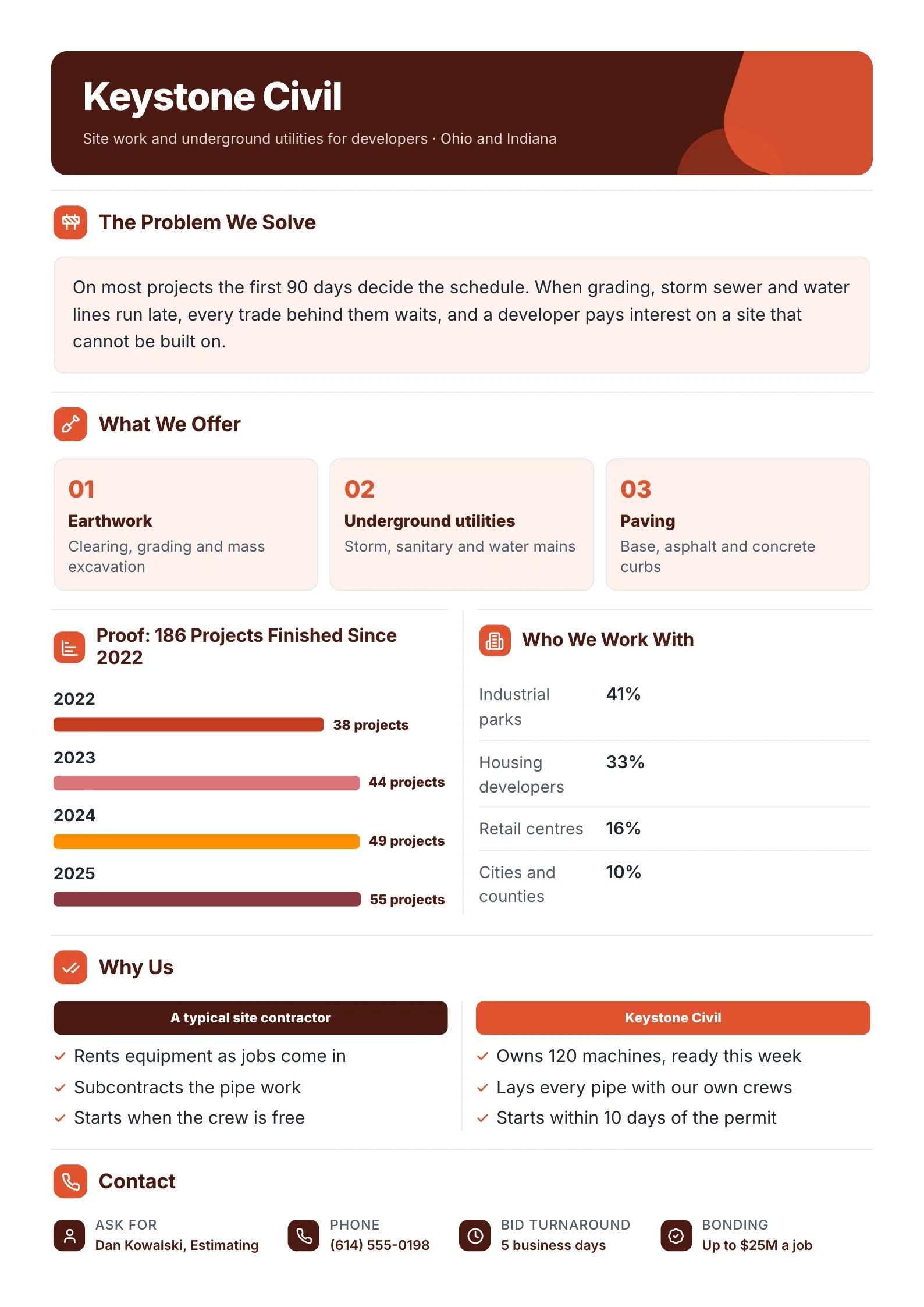 Site contractor profile One-Pager template with services in order, a bar chart of projects finished by type, who it works with and a comparison against a typical contractor
