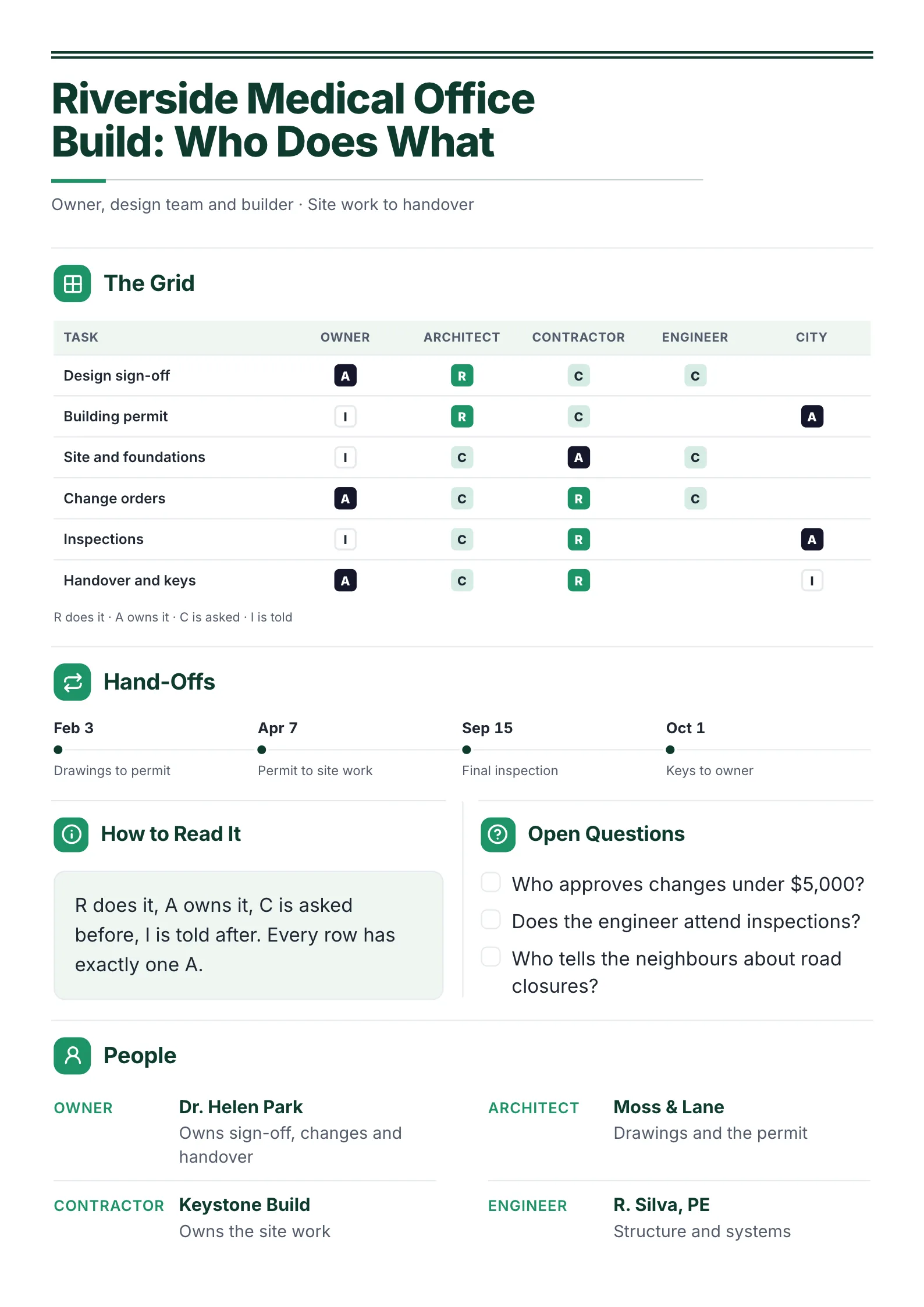 Construction project RACI chart One-Pager template with the owner, architect, builder and city roles, hand-offs, open questions and the people involved