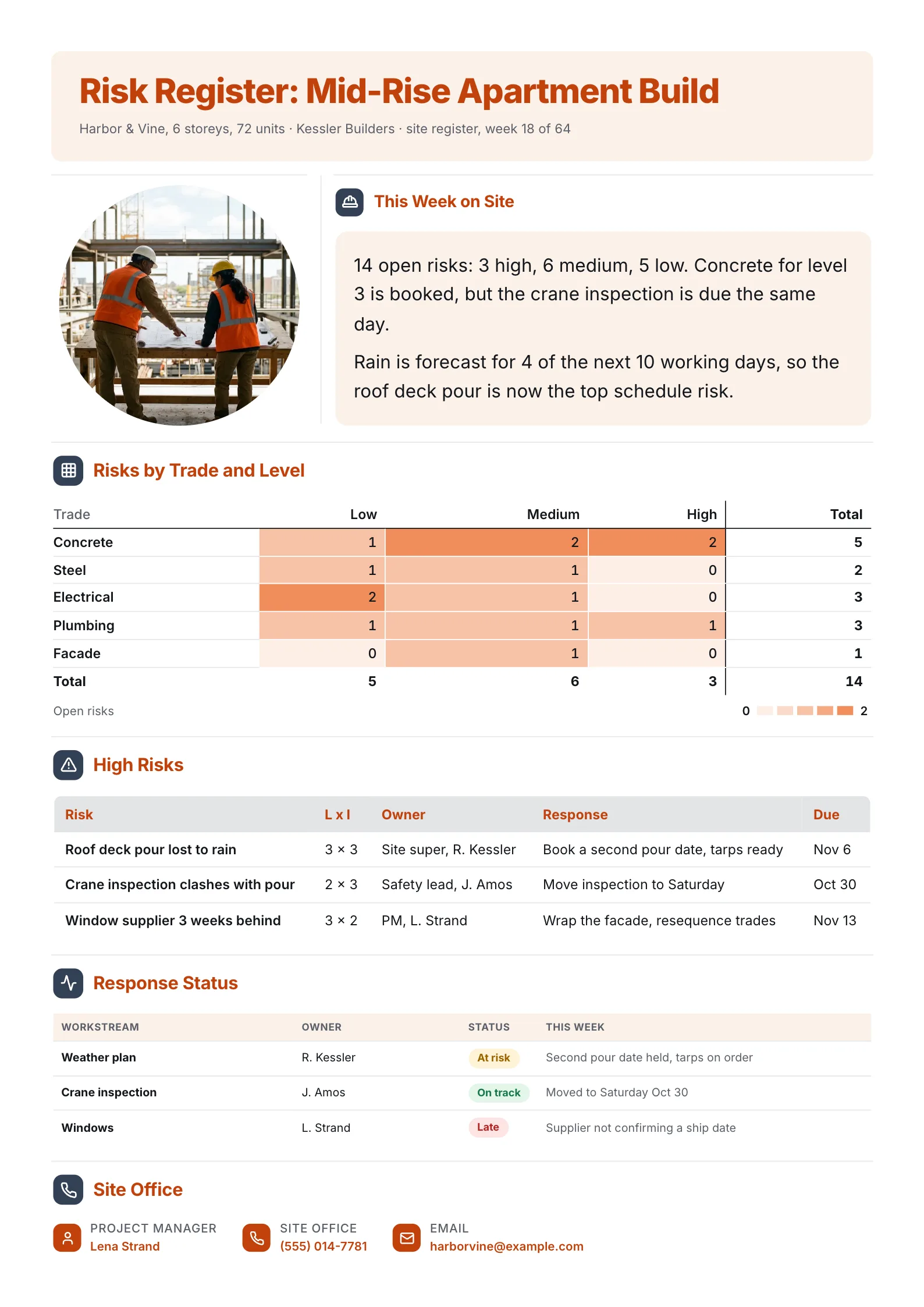 Construction site risk register One-Pager with a risk heatmap by trade, high risks and response status