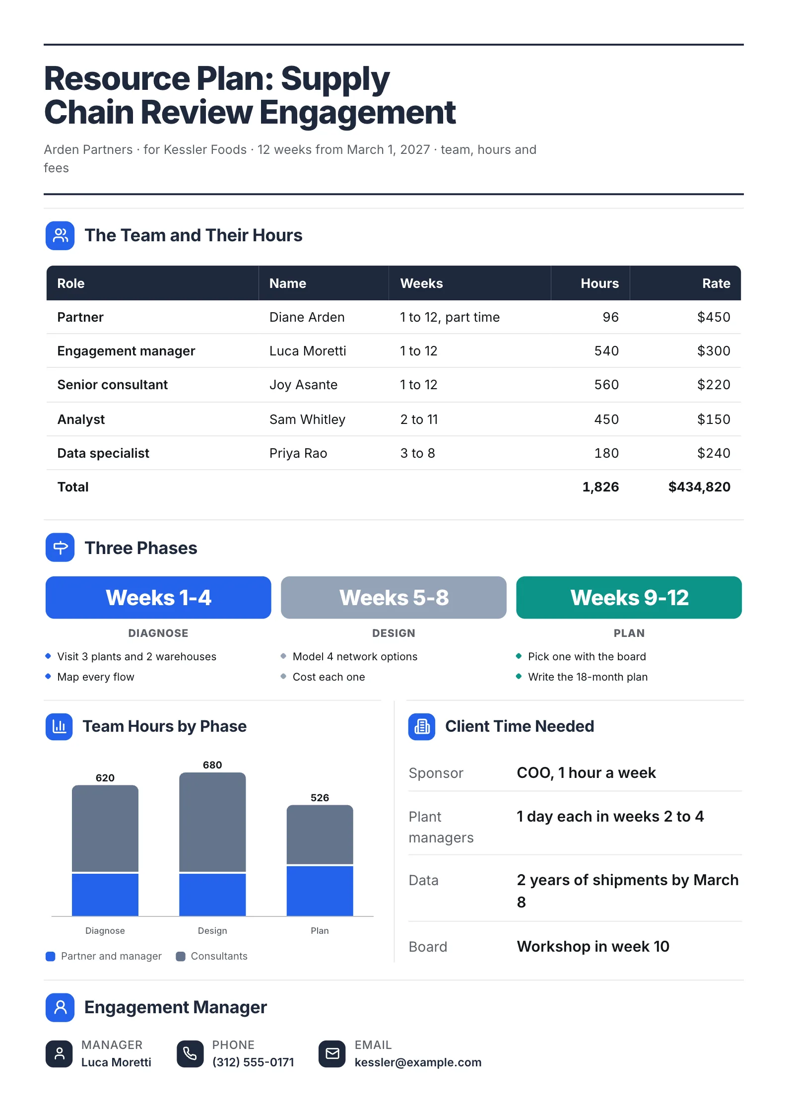 Consulting resource plan One-Pager with a team hours and fees table, three phases and hours by phase