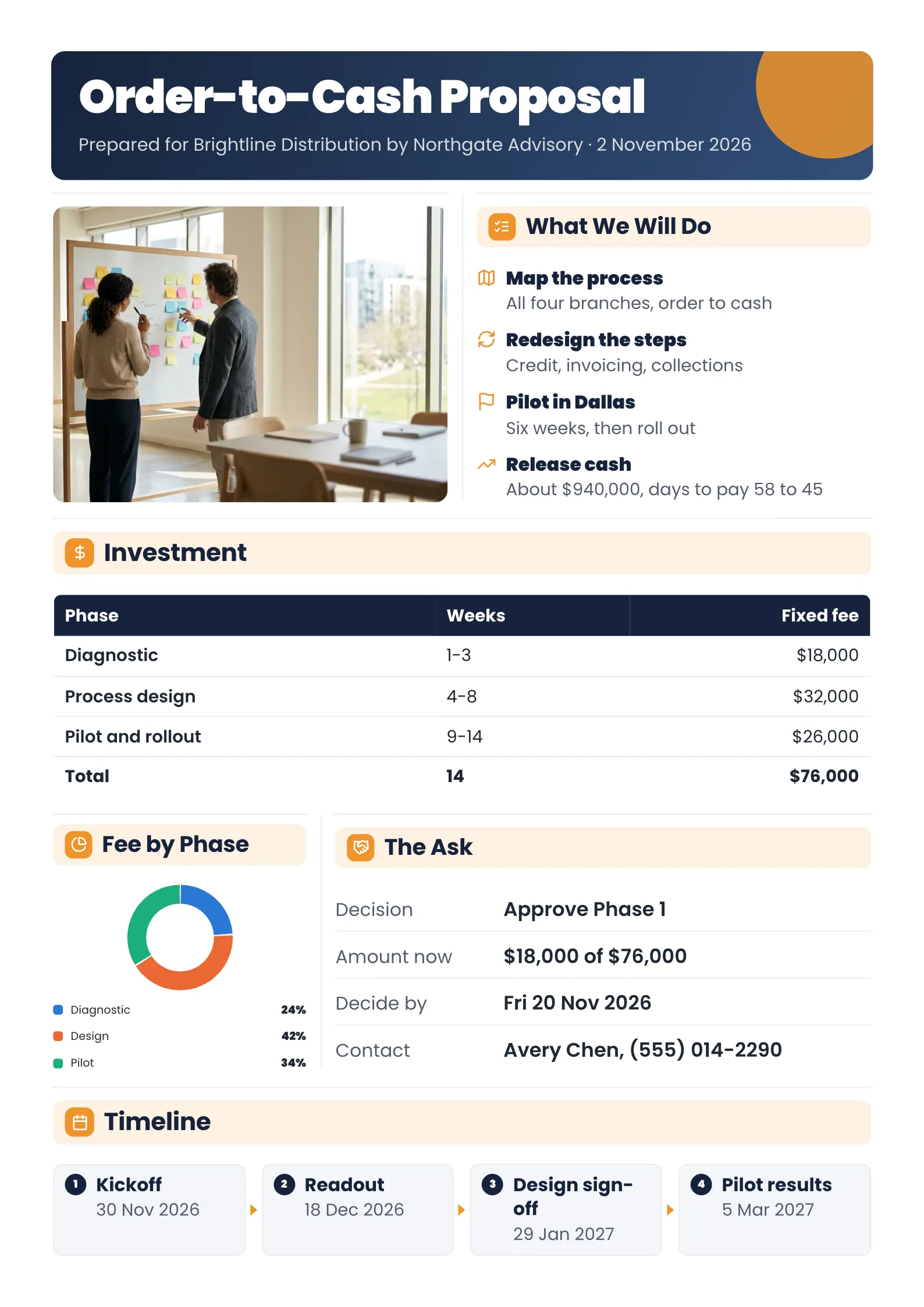 Consulting proposal with a $940,000 cash result, workshop photo, phased fee table totaling $76,000 and timeline