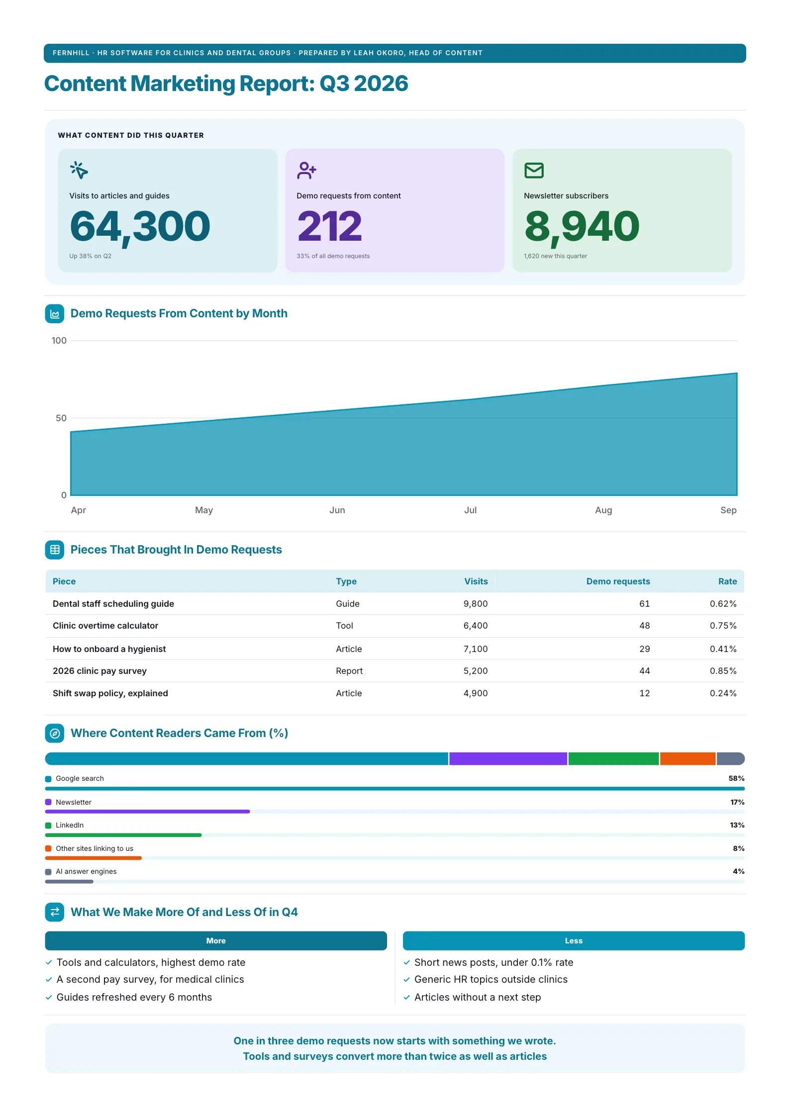 Content marketing report One-Pager with demo requests by month, a table of top pieces and where readers came from