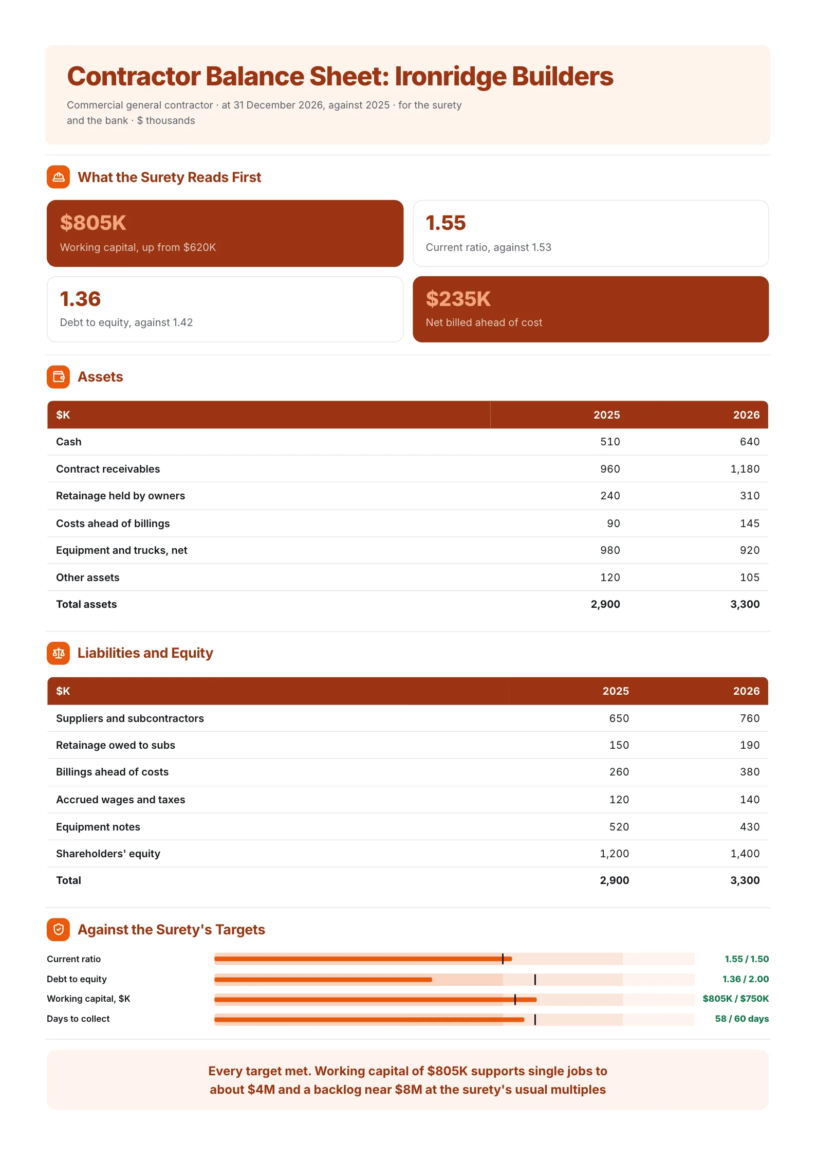 Construction contractor balance sheet One-Pager with retainage, billings in excess and surety ratio targets