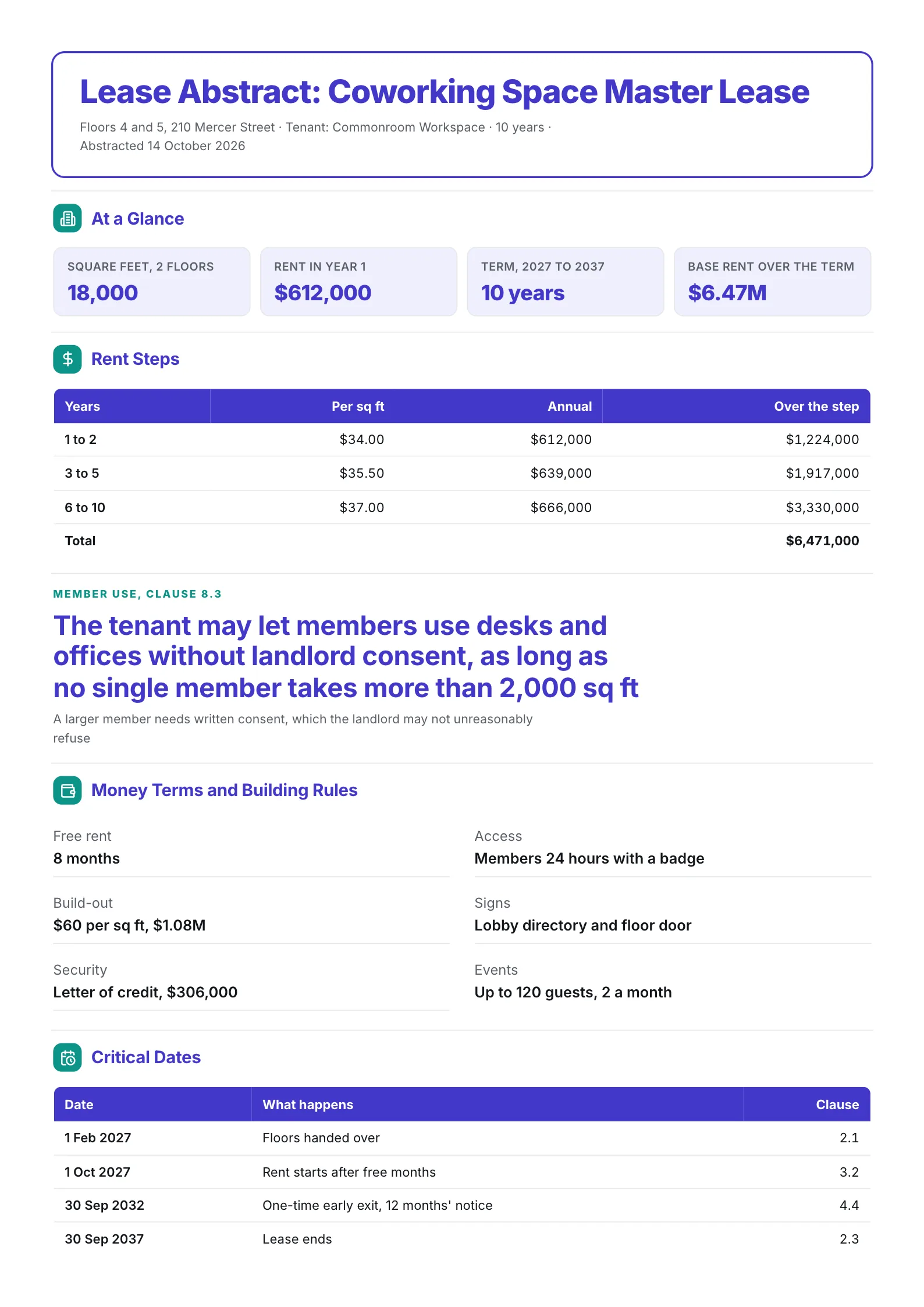 Lease abstract One-Pager for a coworking space master lease with rent steps, a member use clause and dates