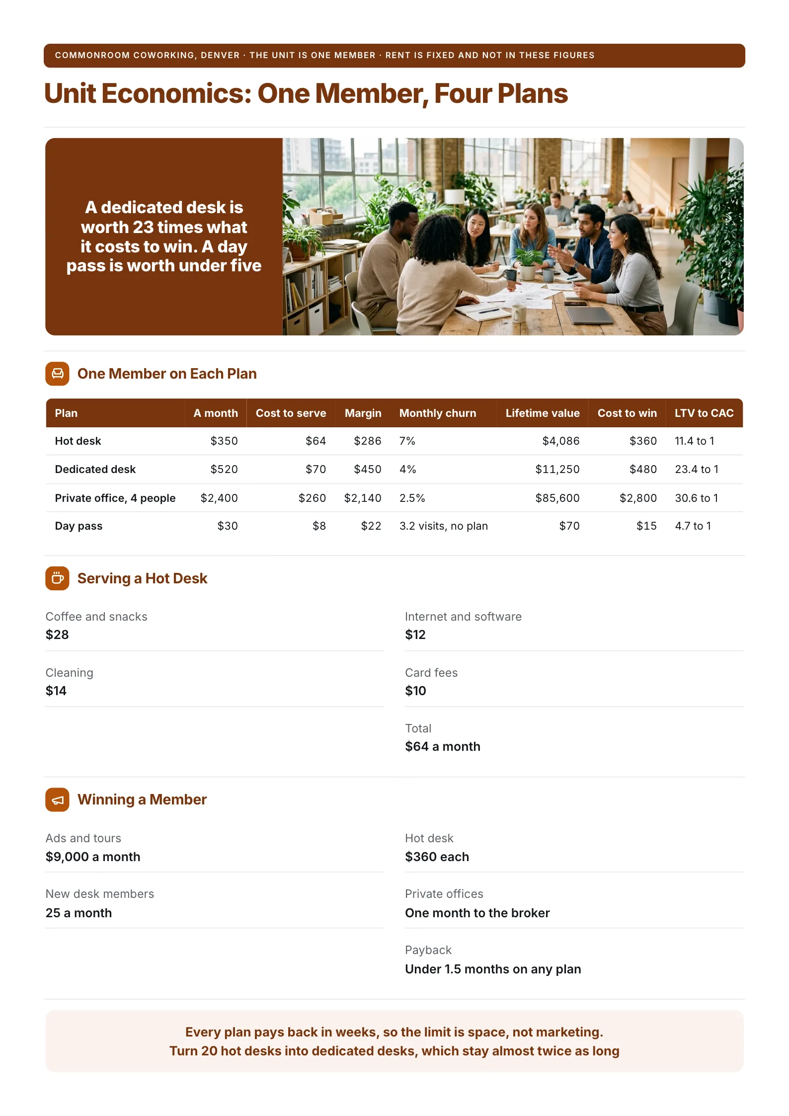 Coworking unit economics One-Pager comparing hot desk, dedicated desk, office and day pass LTV to CAC