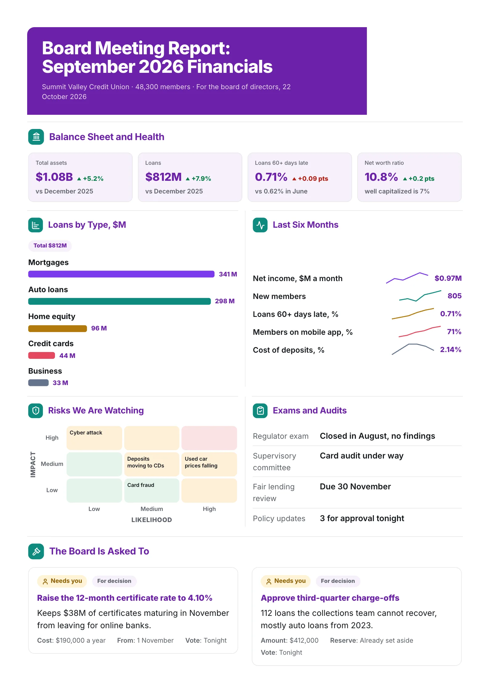 Credit union board meeting report One-Pager with assets, loans and capital trends, a loan mix bar chart, sparklines