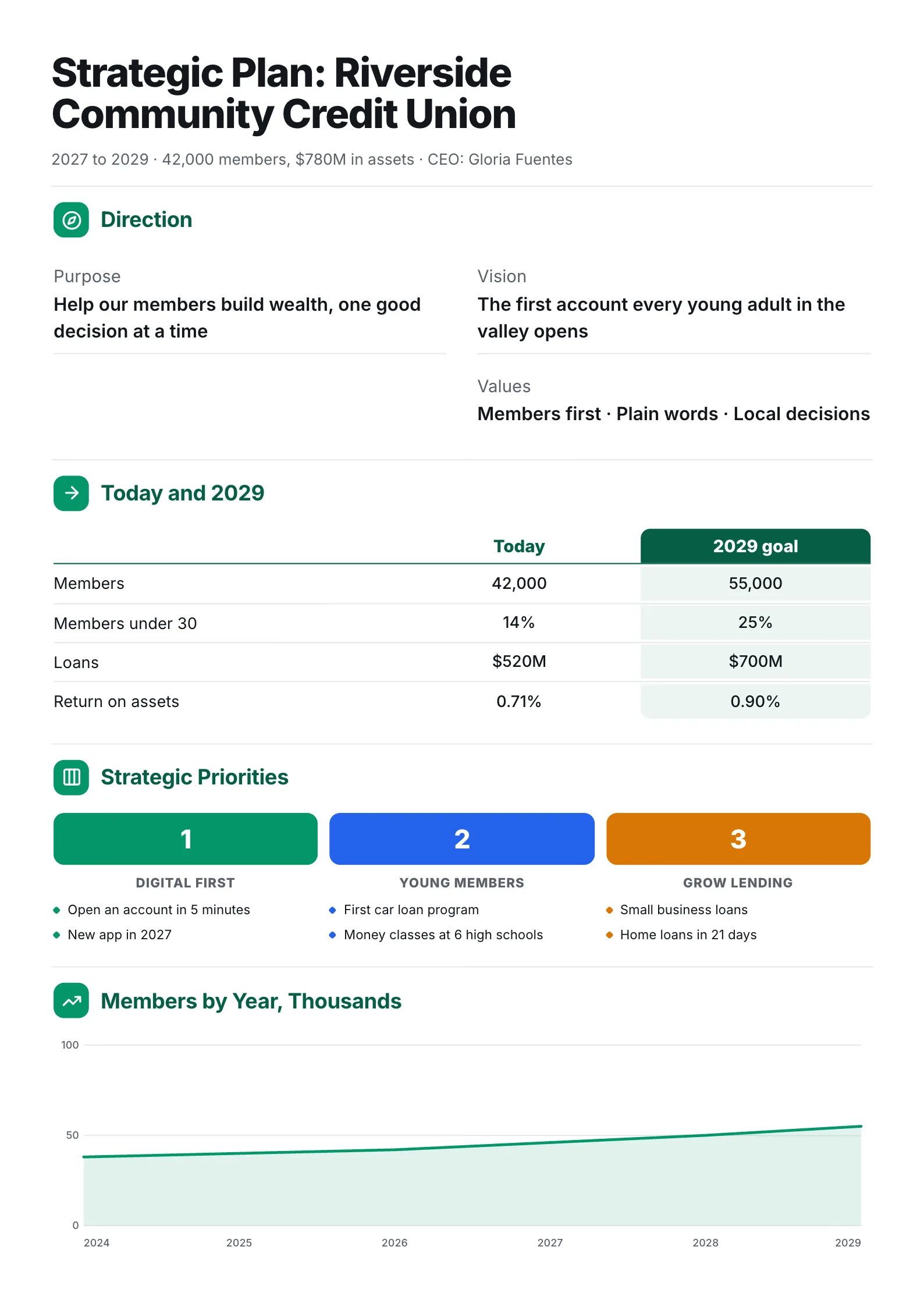 Credit union strategic plan One-Pager with a today and 2029 comparison table, priorities and member growth