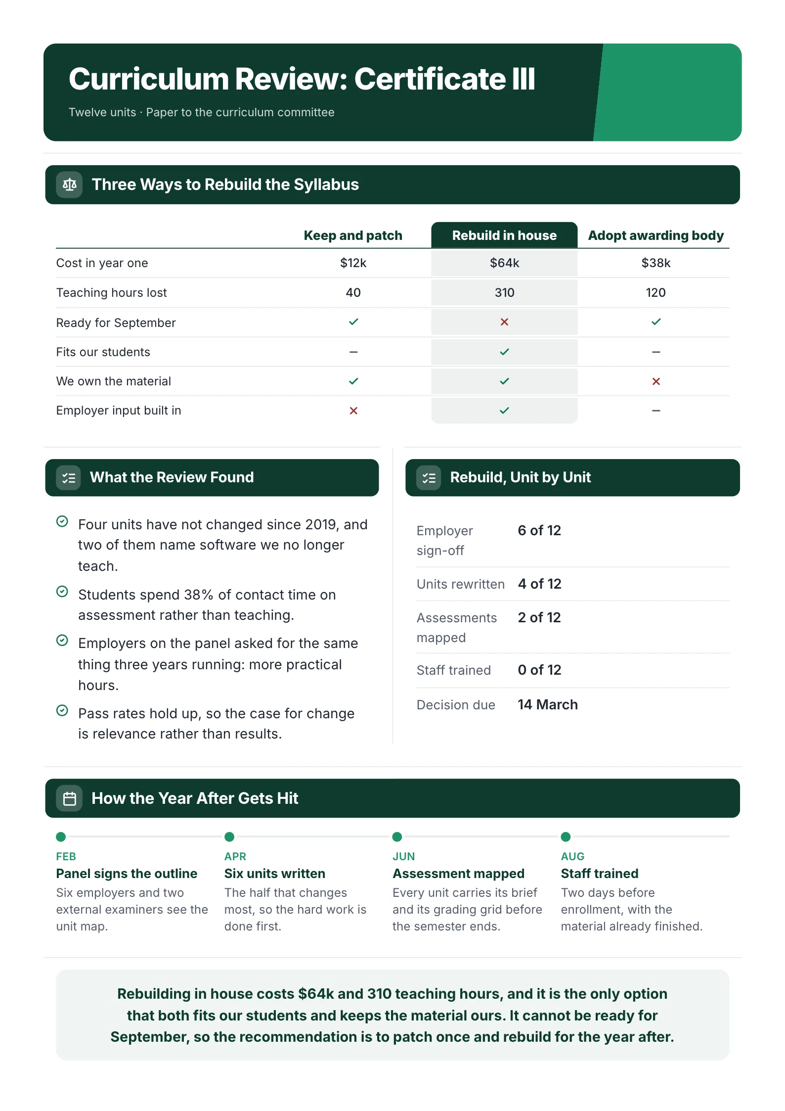 Curriculum review One-Pager example comparing three ways to rebuild the syllabus, with the findings and a unit by unit timeline