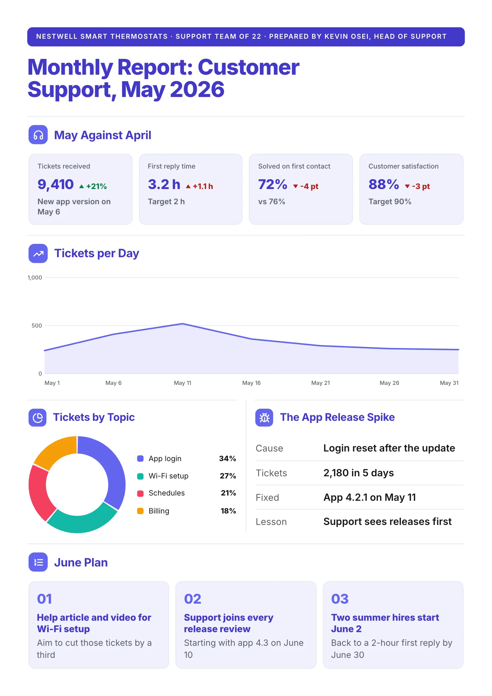Monthly customer support report One-Pager with ticket trends, a daily tickets chart and tickets by topic