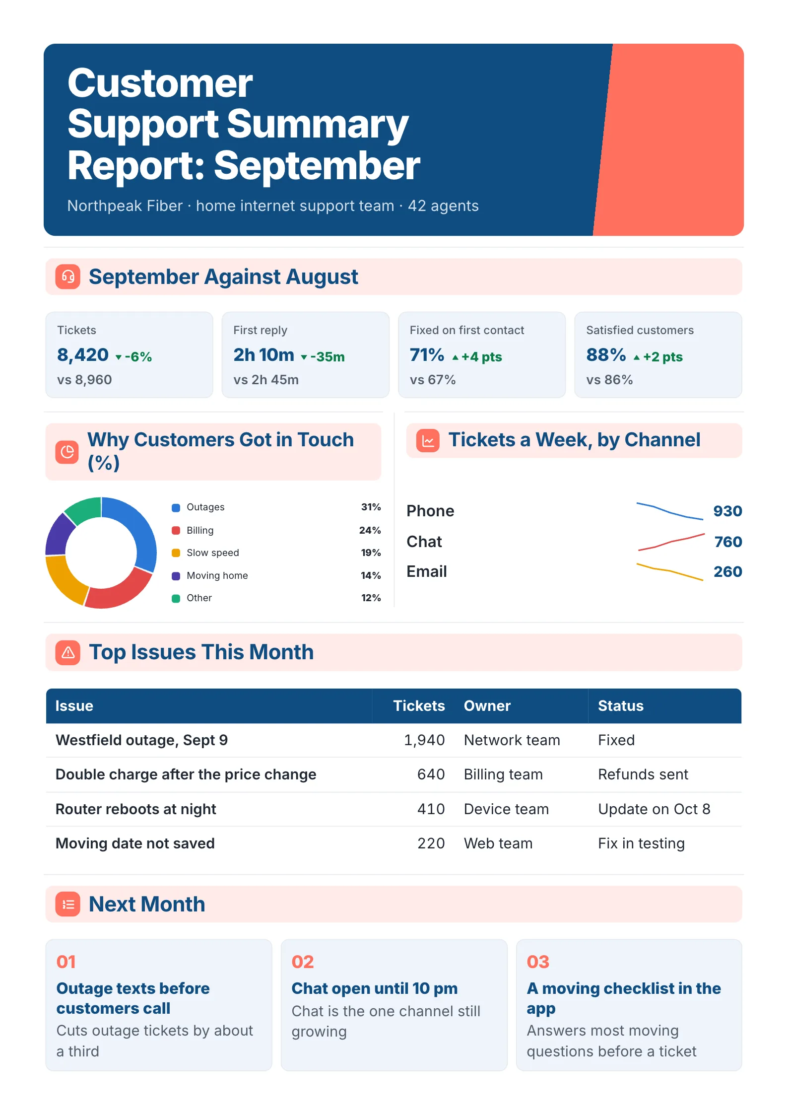 Customer support summary report for an internet provider, with four results against last month, contact reasons, weekly trend and top issues