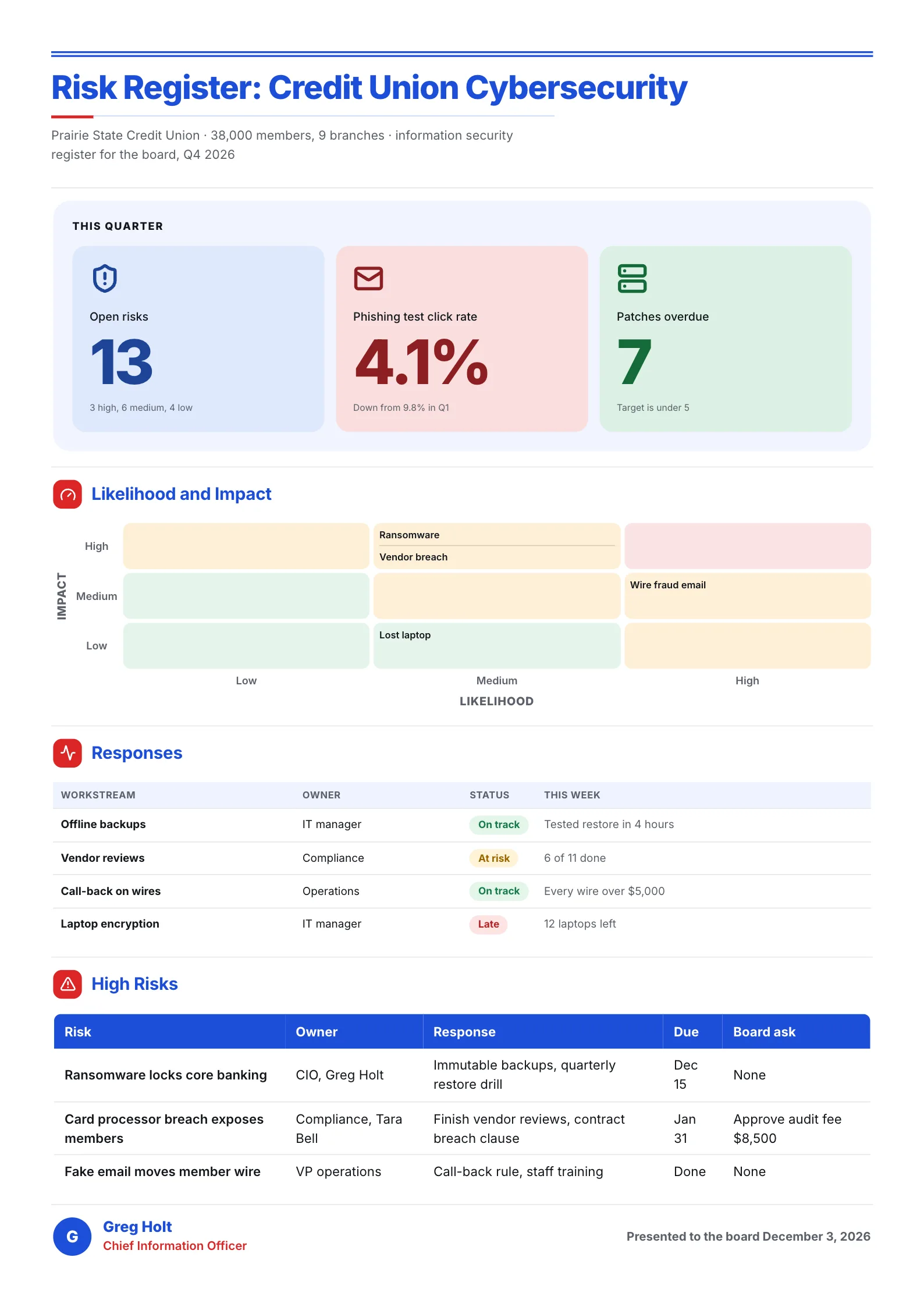 Cybersecurity risk register One-Pager with phishing numbers, a risk grid and response status