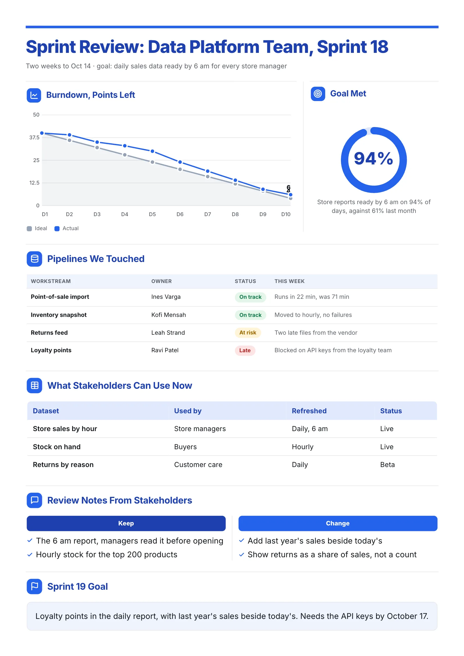 Data team sprint review One-Pager with a burndown line chart, goal gauge and a pipeline status board