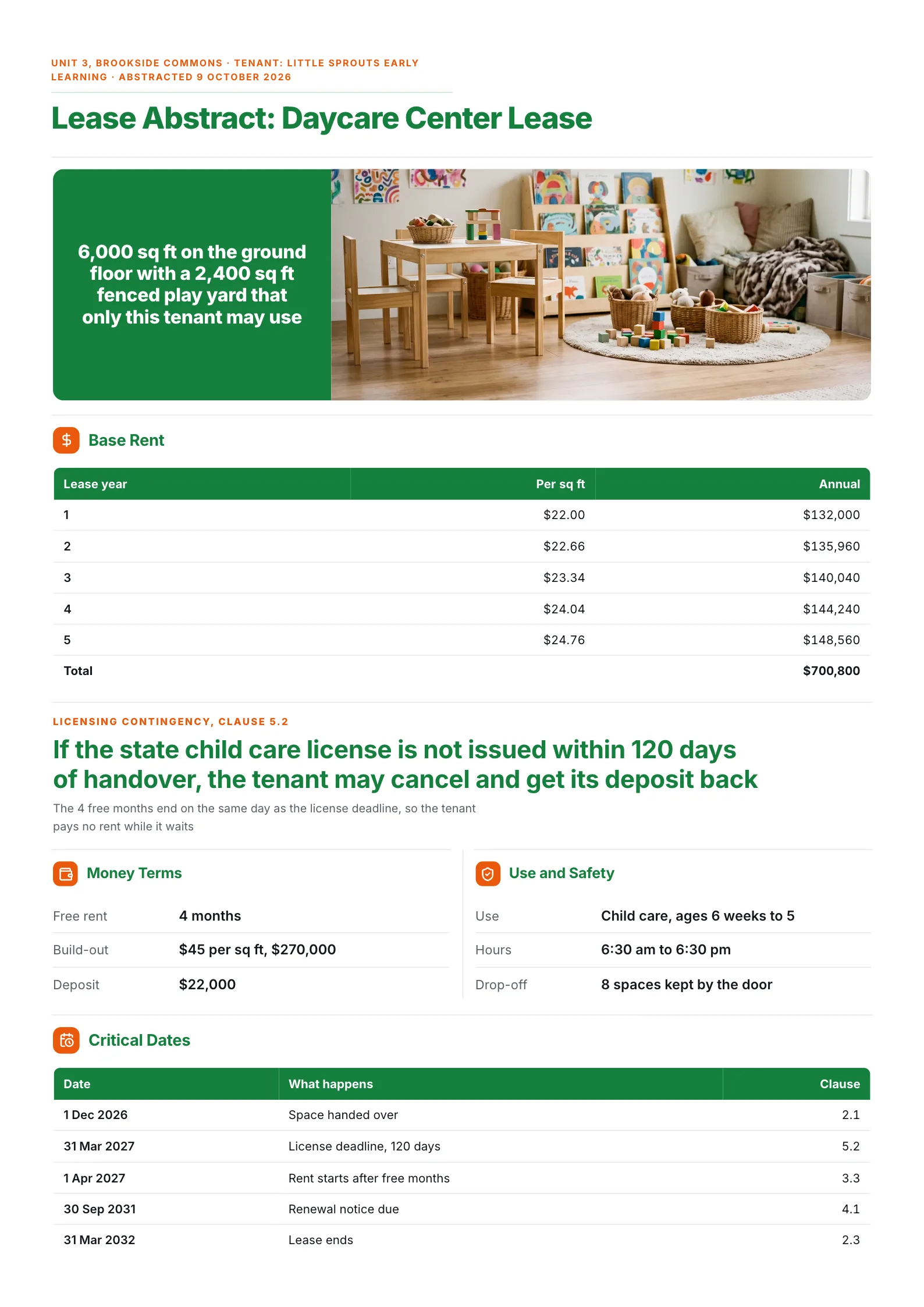Lease abstract One-Pager for a daycare center with a rent table, licensing clause and critical dates