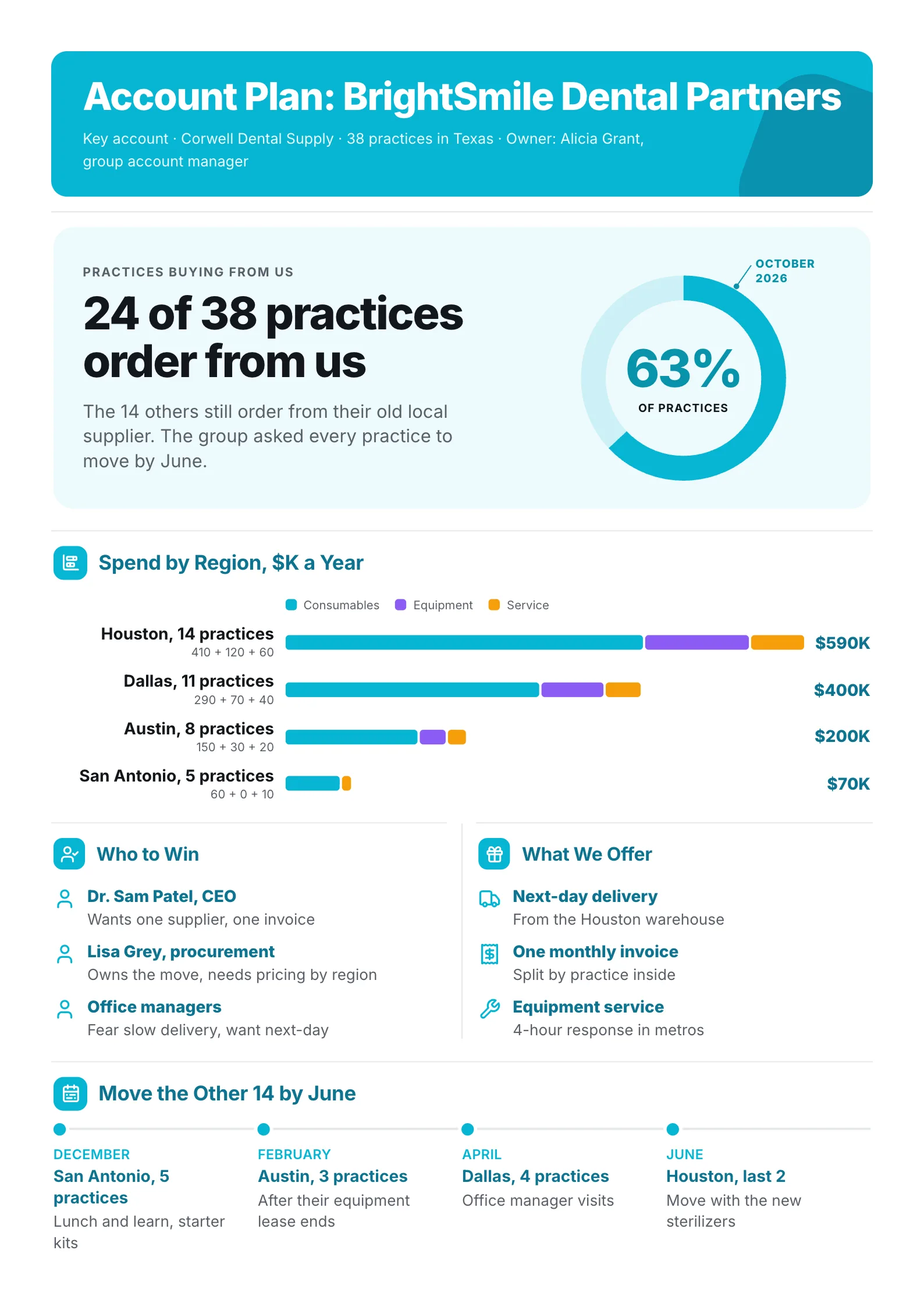 Dental group account plan One-Pager with a ring of practices won, spend by region and a dated plan for the rest