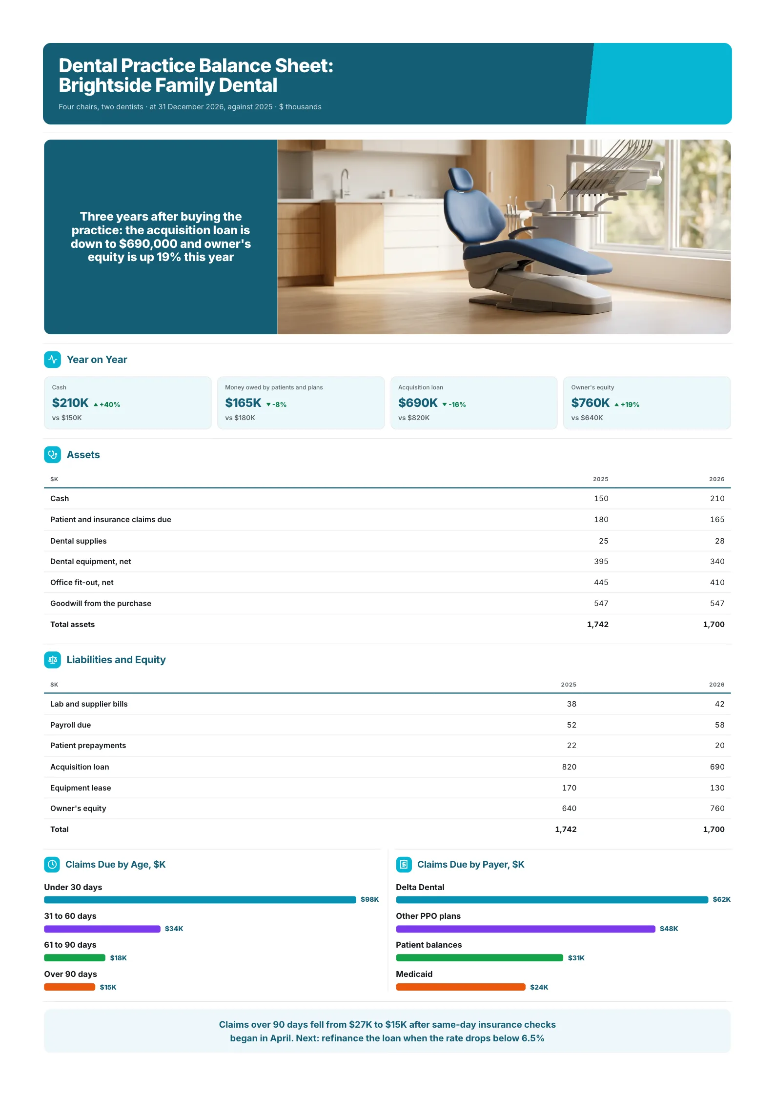 Dental practice balance sheet One-Pager with two years of figures and insurance claims due by age and payer