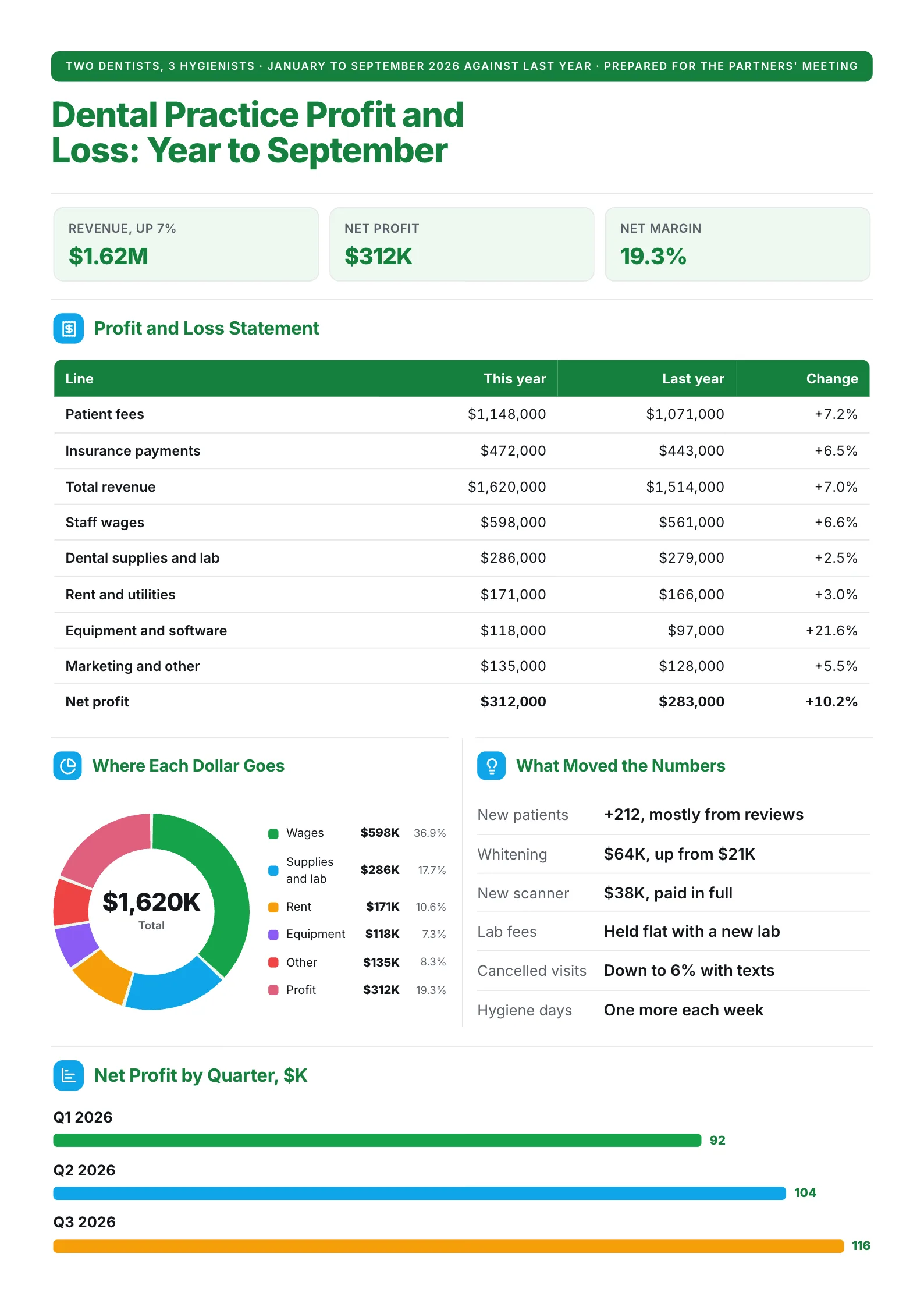 Dental practice profit and loss One-Pager with a year-over-year statement, cost donut and quarterly profit bars