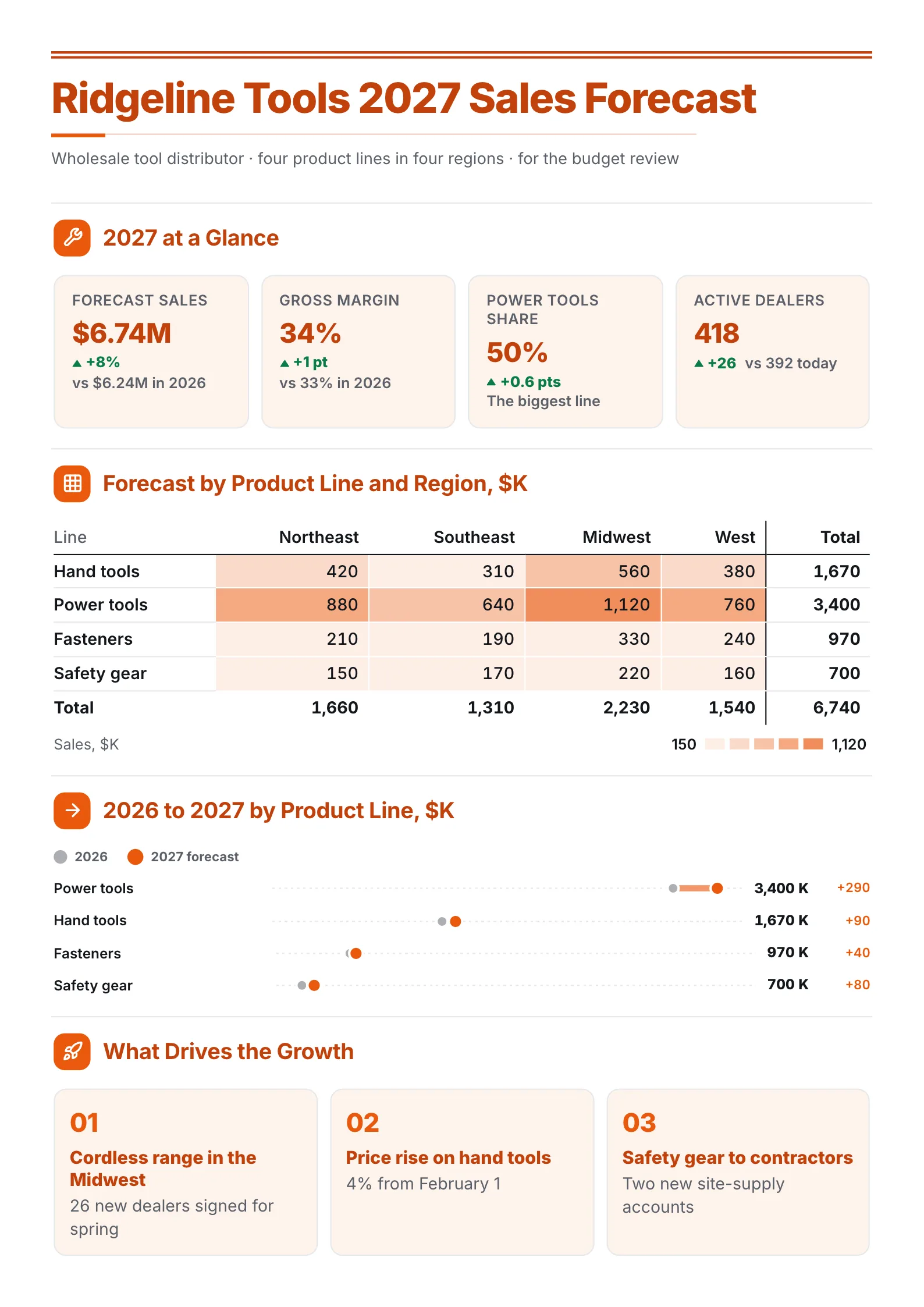 Distributor sales forecast One-Pager with a heat map by product line and region and a last year to next dumbbell chart