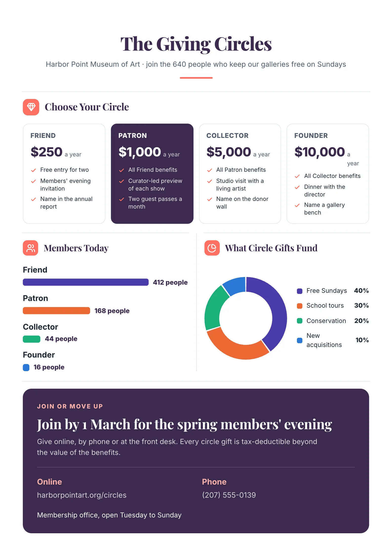 Donor giving circles sheet with four levels from $250 to $10,000 a year, member counts and what the gifts fund