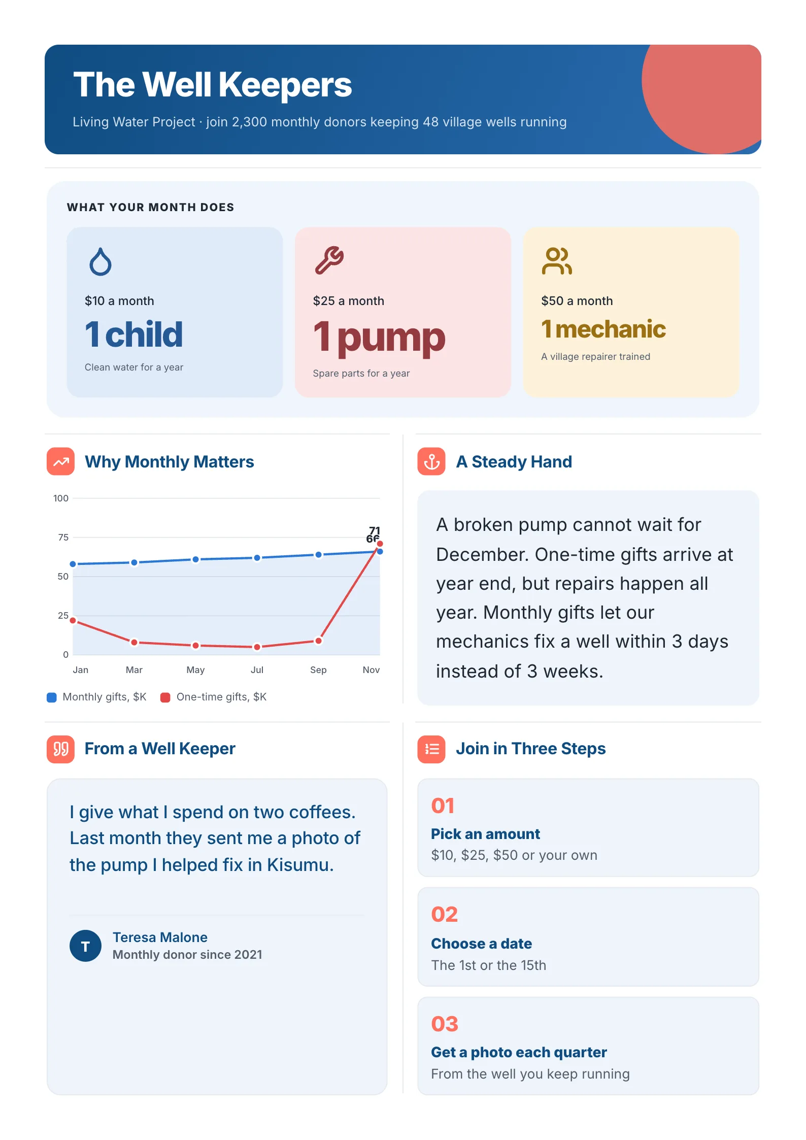 Donor monthly giving program sheet with what $10, $25 and $50 a month pays for and a steady giving chart