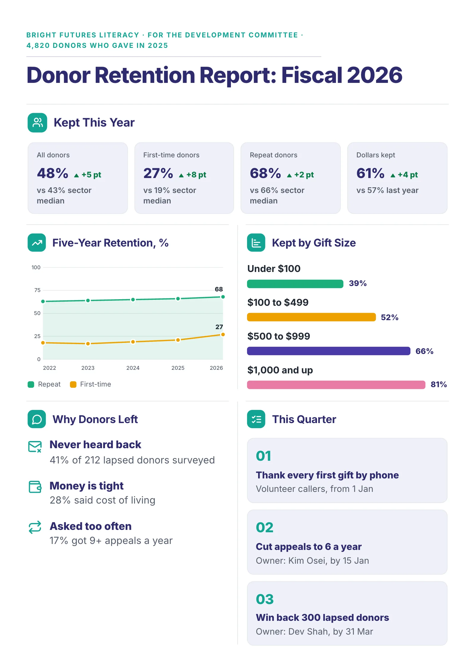 Donor retention report with the retention rate, a five-year trend for new and repeat donors and results by gift size