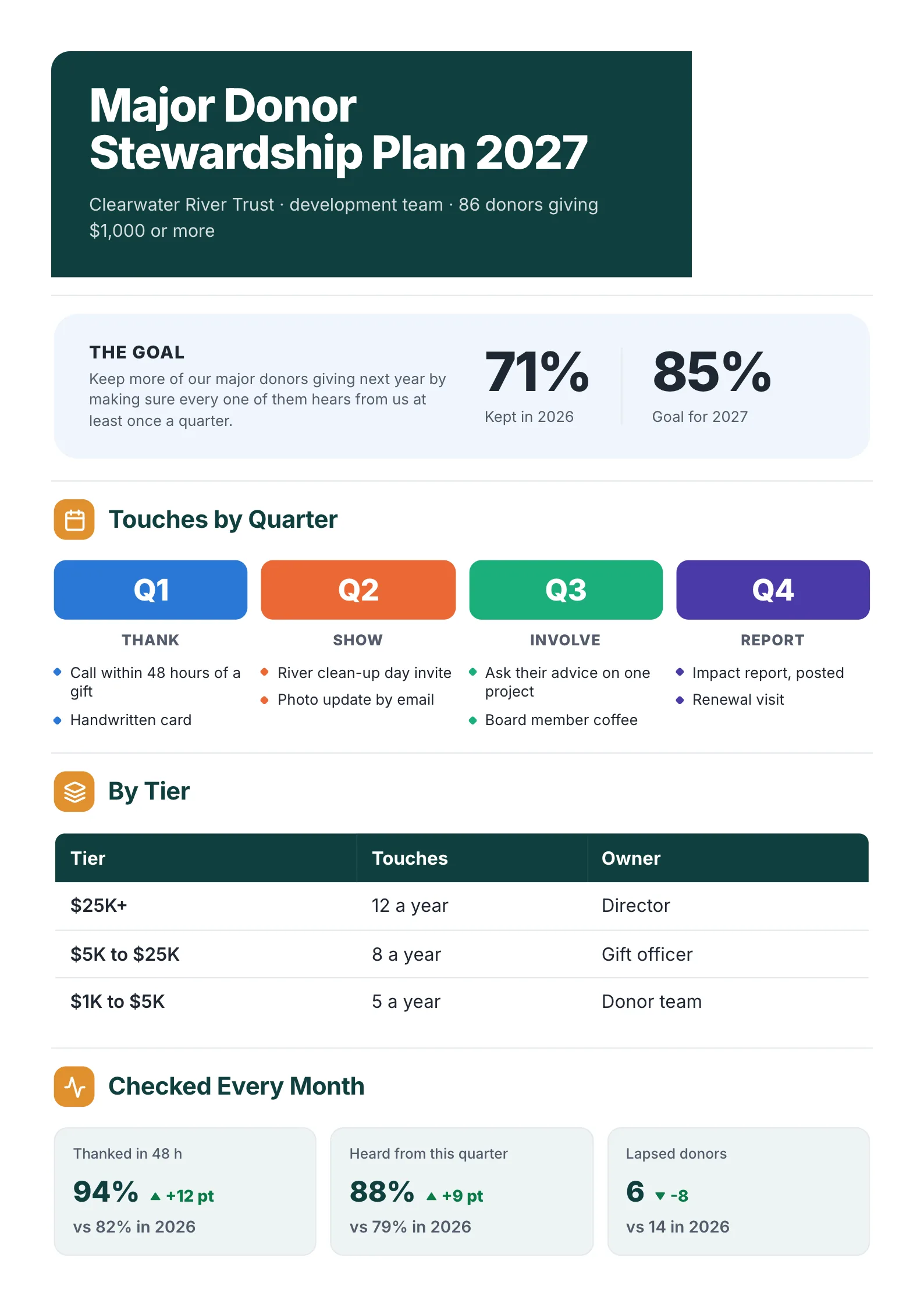 Donor stewardship plan with touches by quarter, owners, what each donor tier receives and the monthly checks