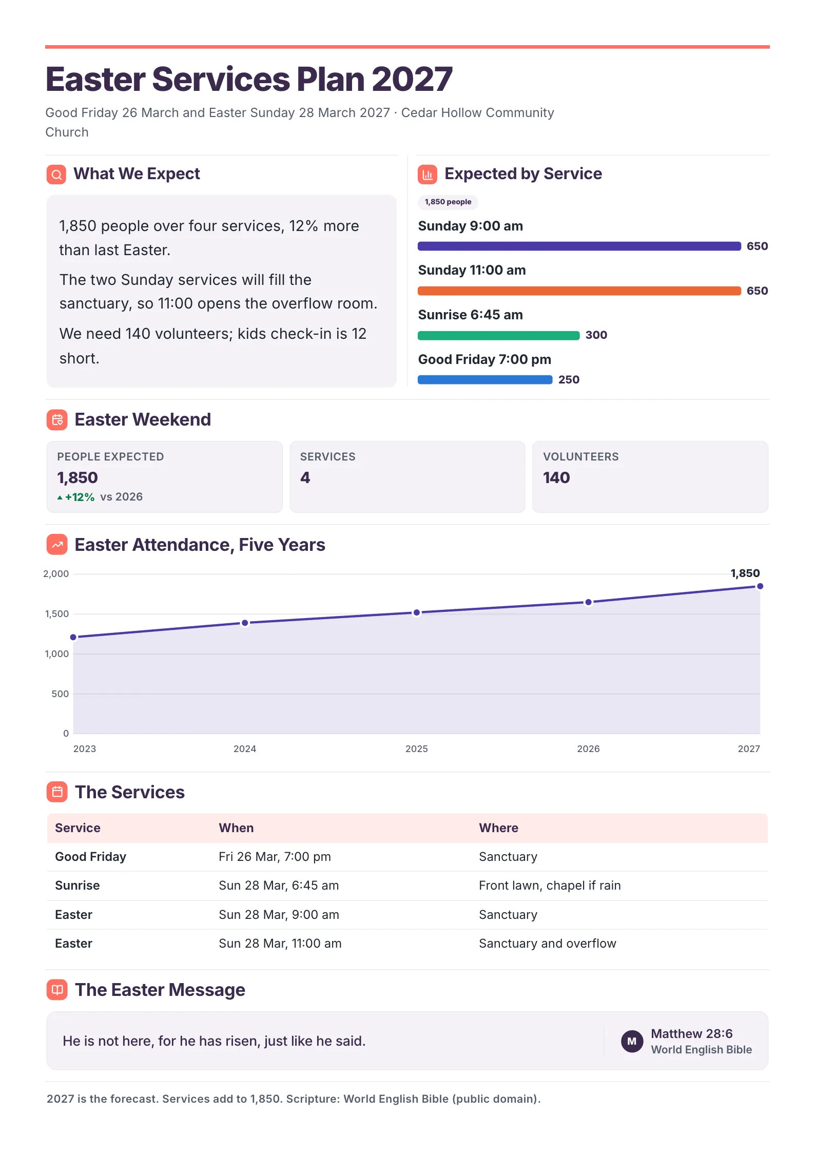 Easter services plan with an expectations note, a bar chart by service, number tiles, a trend line and a service table