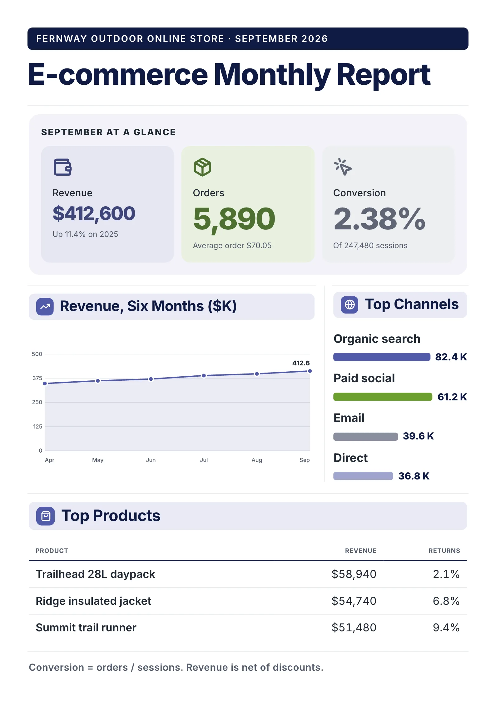E-commerce monthly report One-Pager with three stat tiles, a six-month revenue line and channel bars