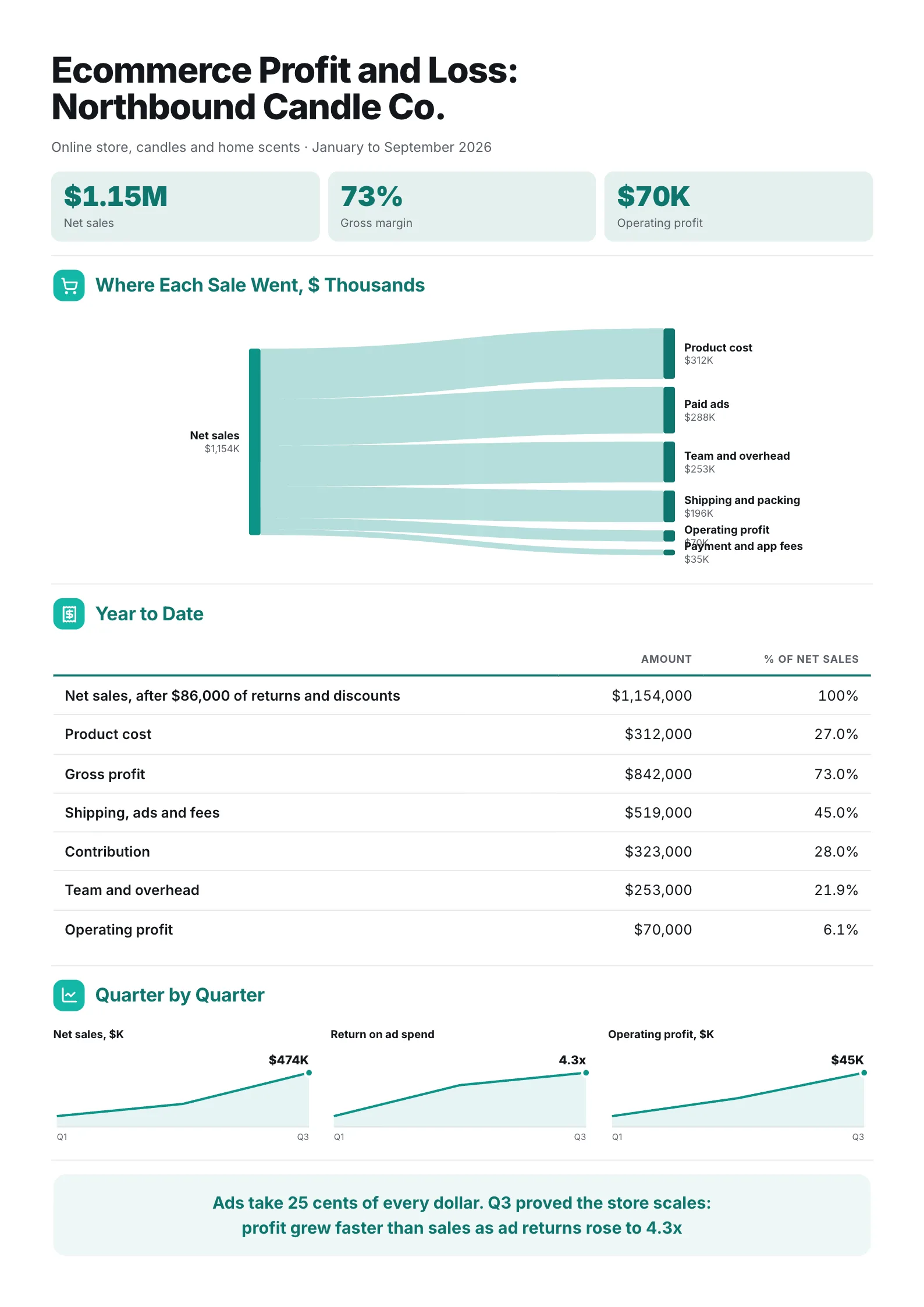 Ecommerce profit and loss One-Pager with a sankey flow of each sale, contribution margin and quarterly charts