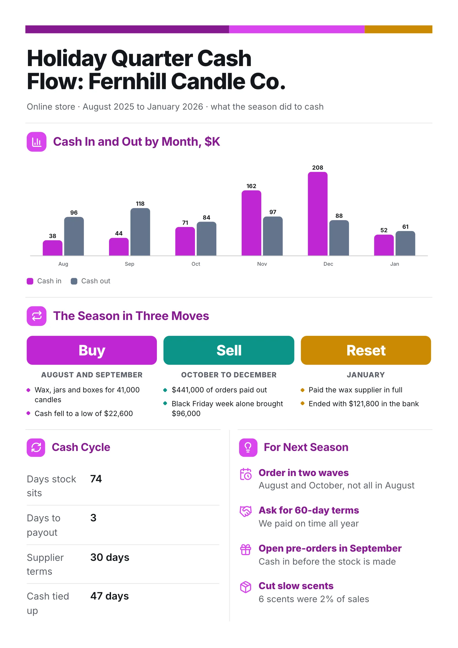 E-commerce seasonal cash flow One-Pager with monthly cash in and out bars and the cash cycle in days