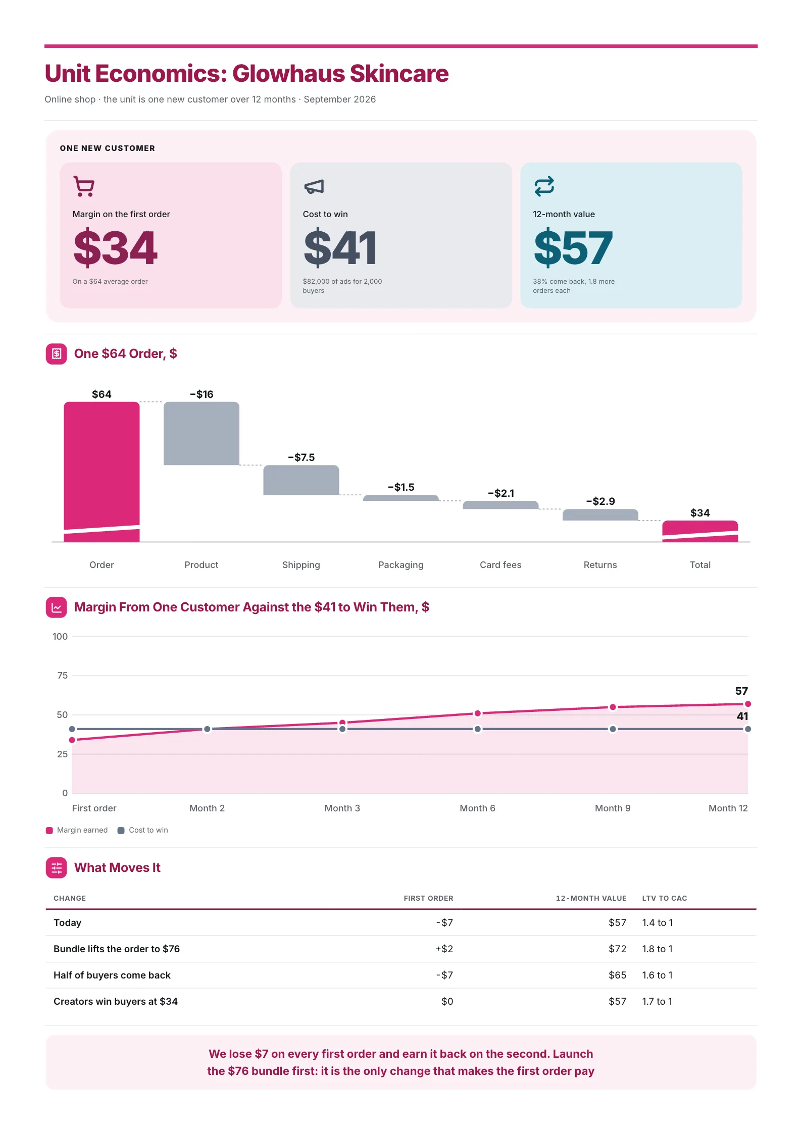 Ecommerce unit economics One-Pager with an order waterfall and 12-month margin against acquisition cost
