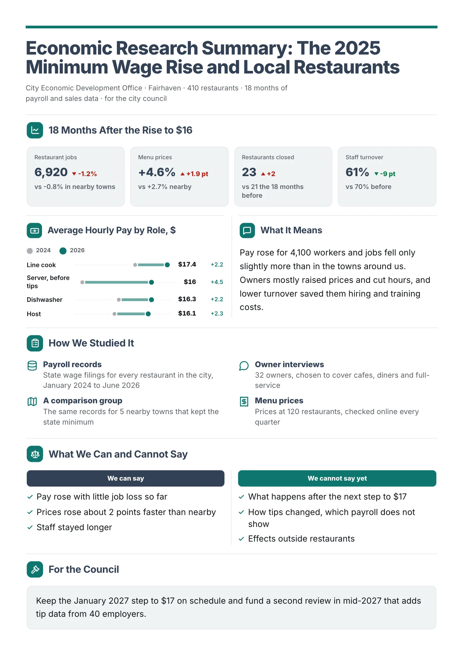Economic research summary One-Pager with results against nearby towns, a dumbbell chart of pay by role and limits