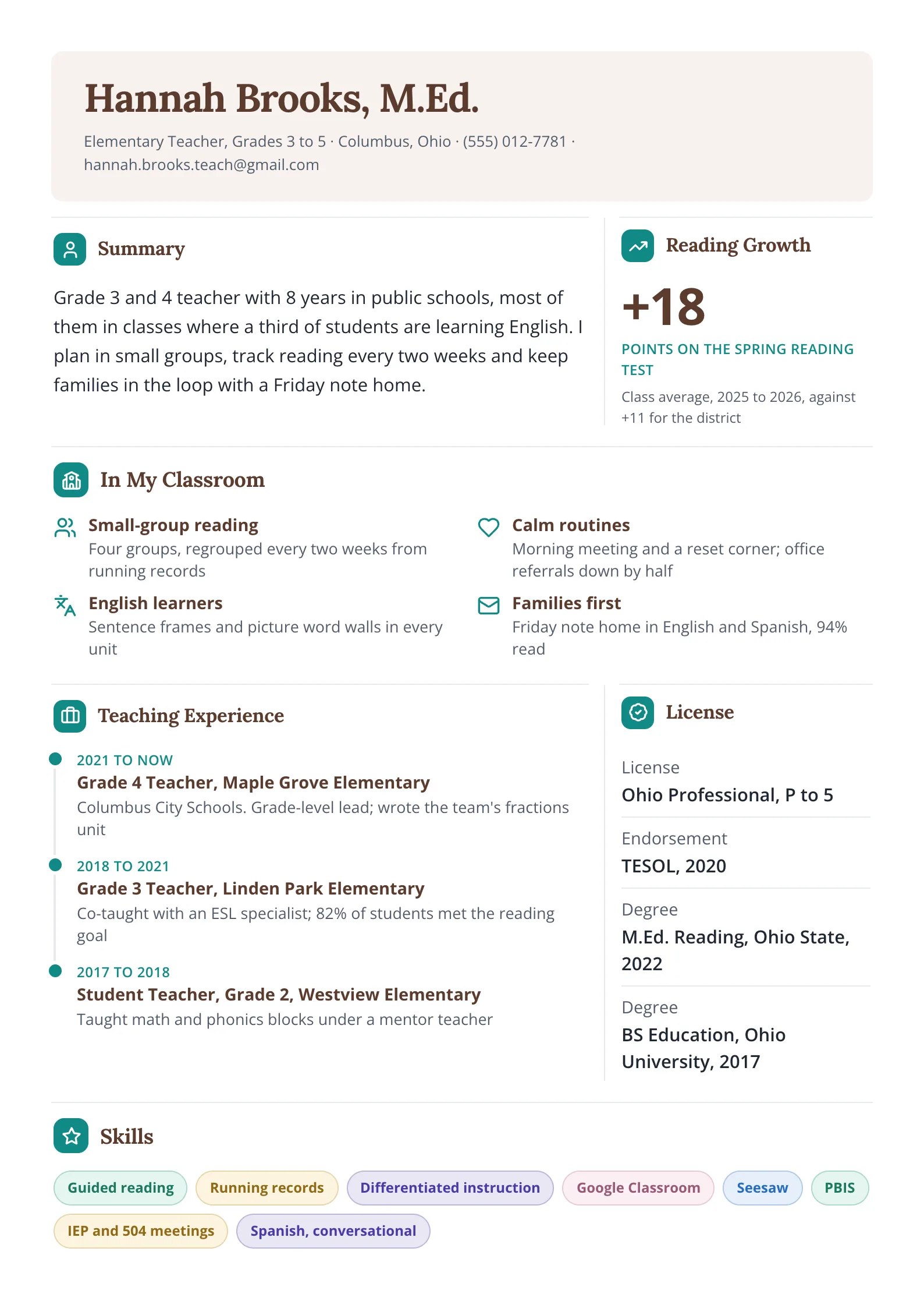 Elementary teacher resume with a reading growth figure, classroom practices, three teaching jobs, a license and skills