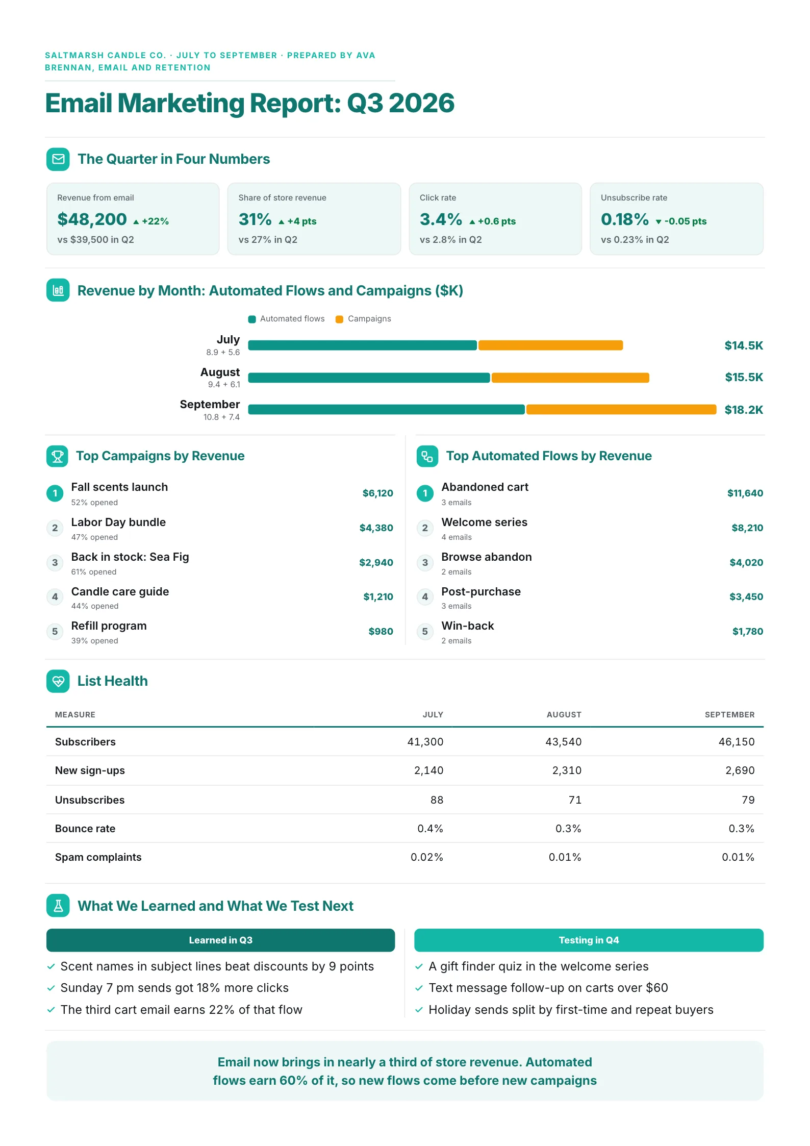 Email marketing report One-Pager with email revenue, flows against campaigns by month and a list health table