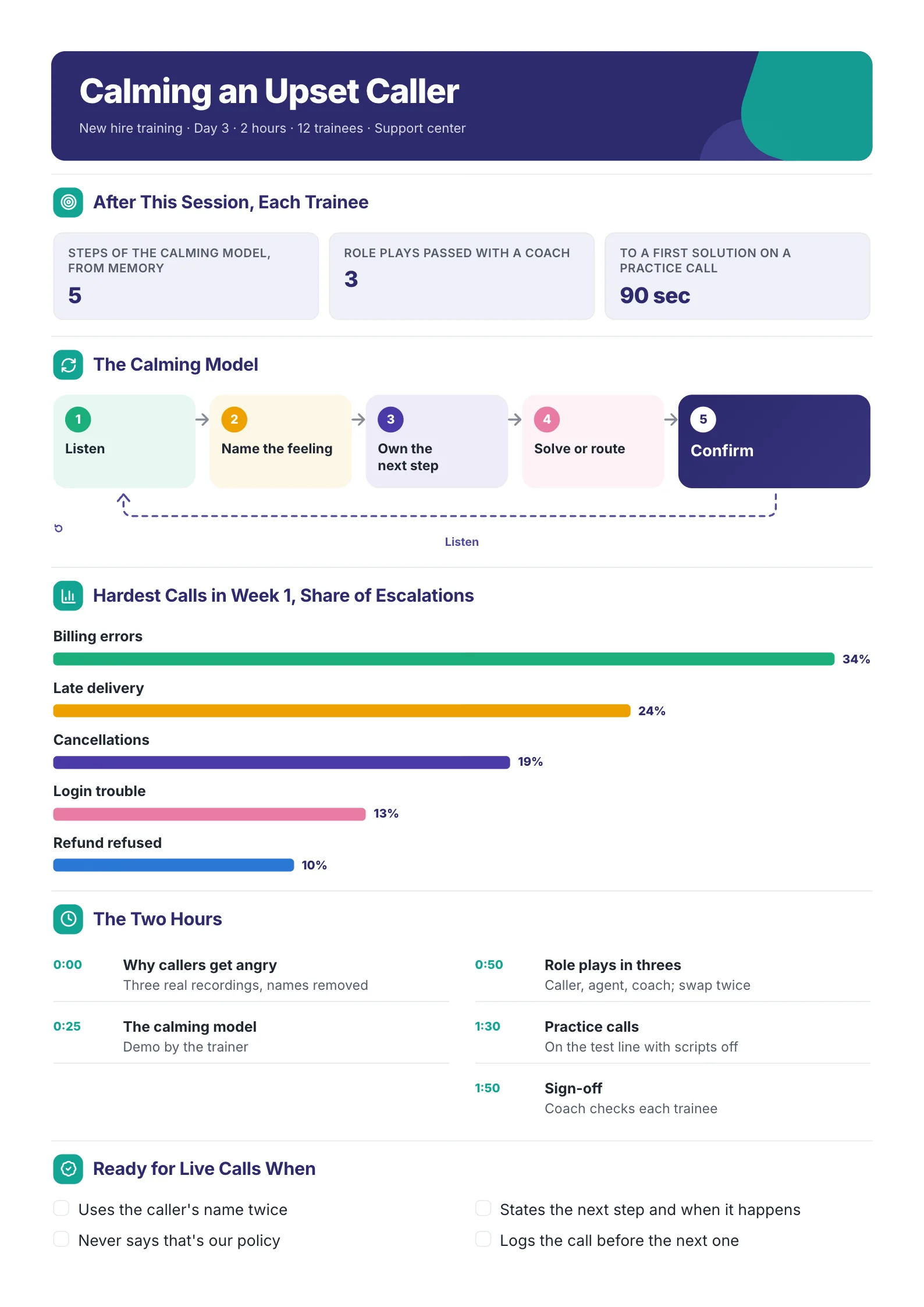 Employee training lesson plan for customer service new hires with session blocks, a five-step calming model, a skills check