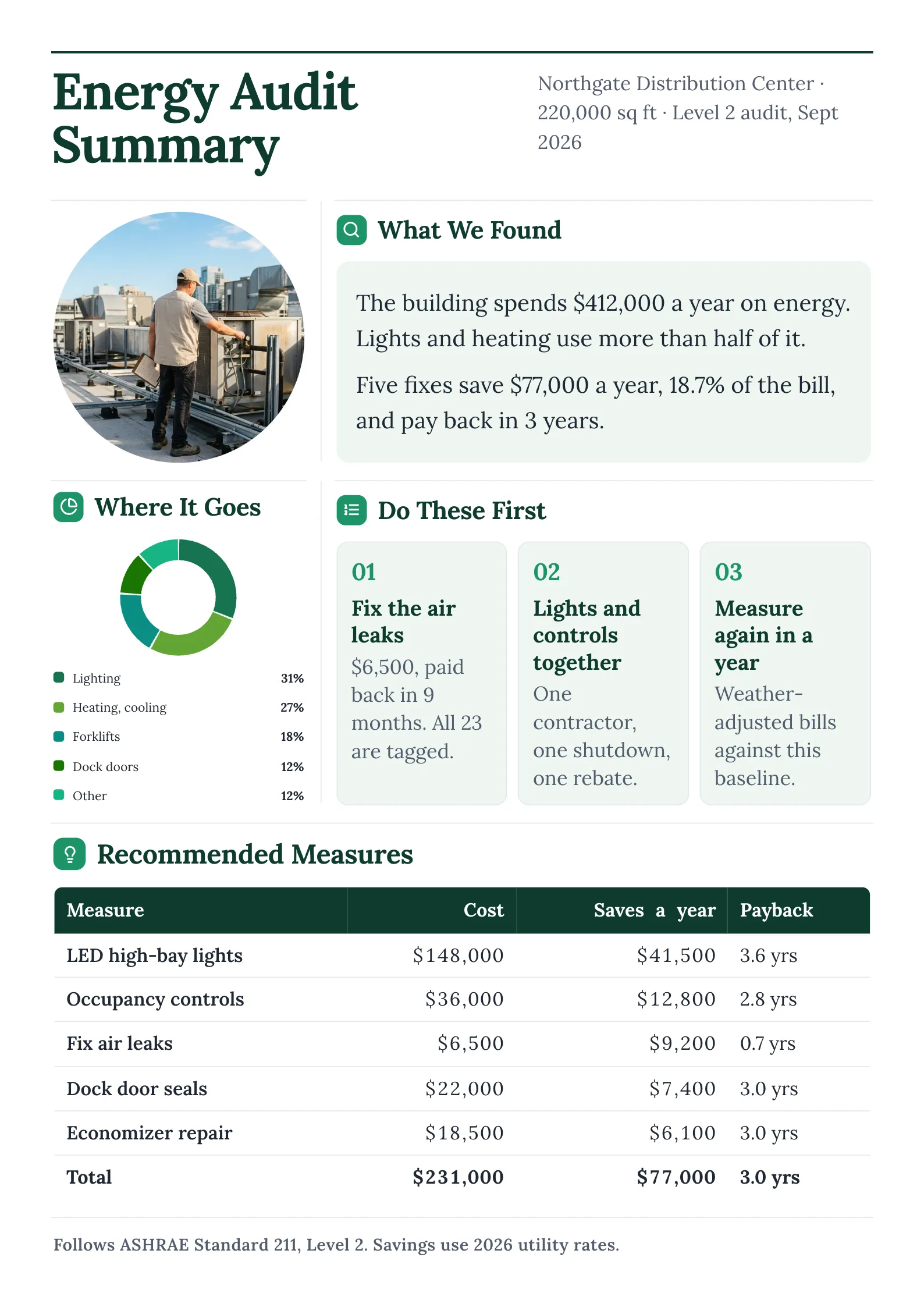 Energy audit summary with a round auditor photo, findings note, end-use donut and a measures table with totals