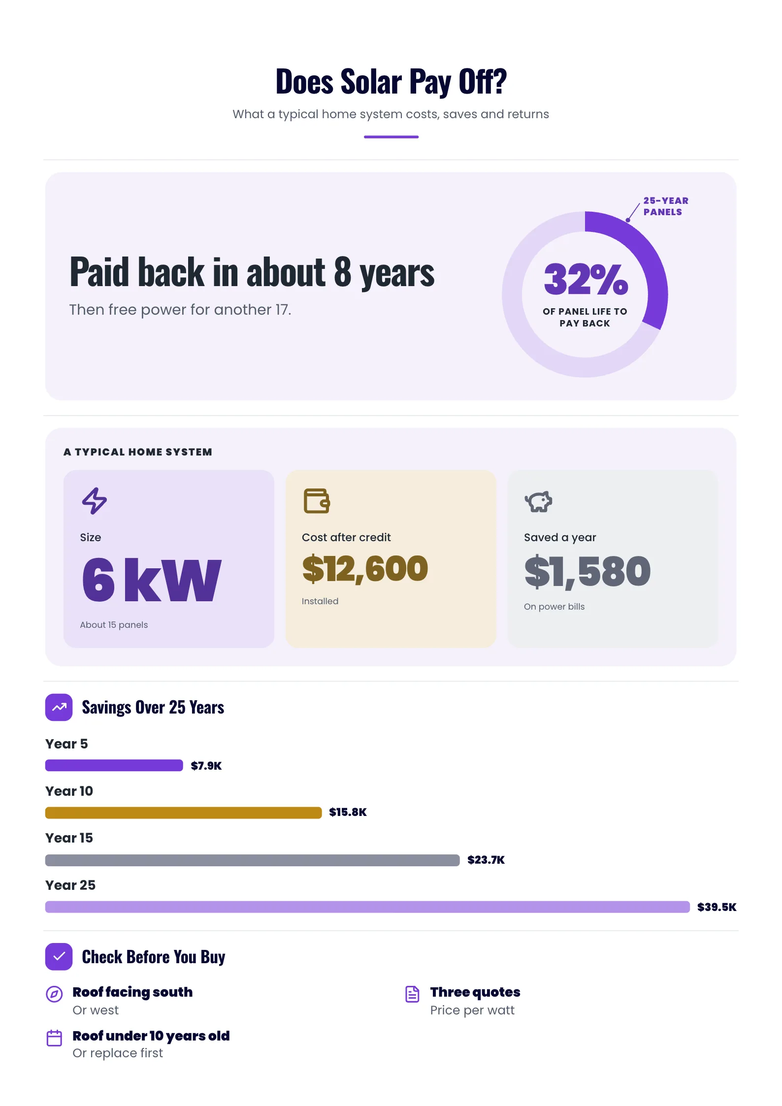 Energy Infographic titled Does Solar Pay Off? with a progress ring headline, 3 fact tiles, a bar chart and an icon list