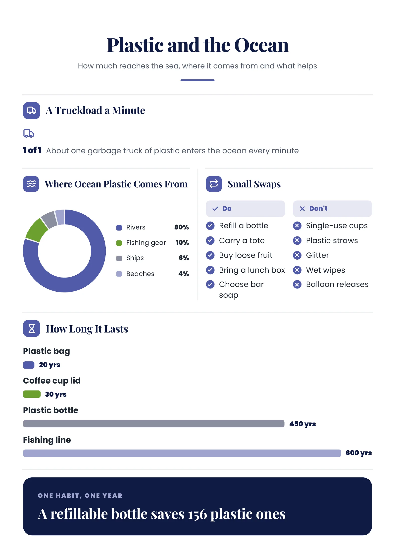 Environment Infographic titled Plastic and the Ocean with an icon chart and a donut chart