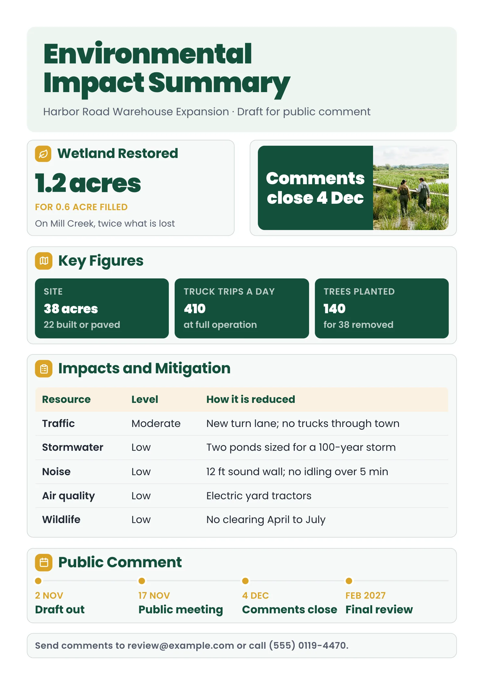 Environmental impact summary with a big wetland number, a field survey photo, key figures and mitigations