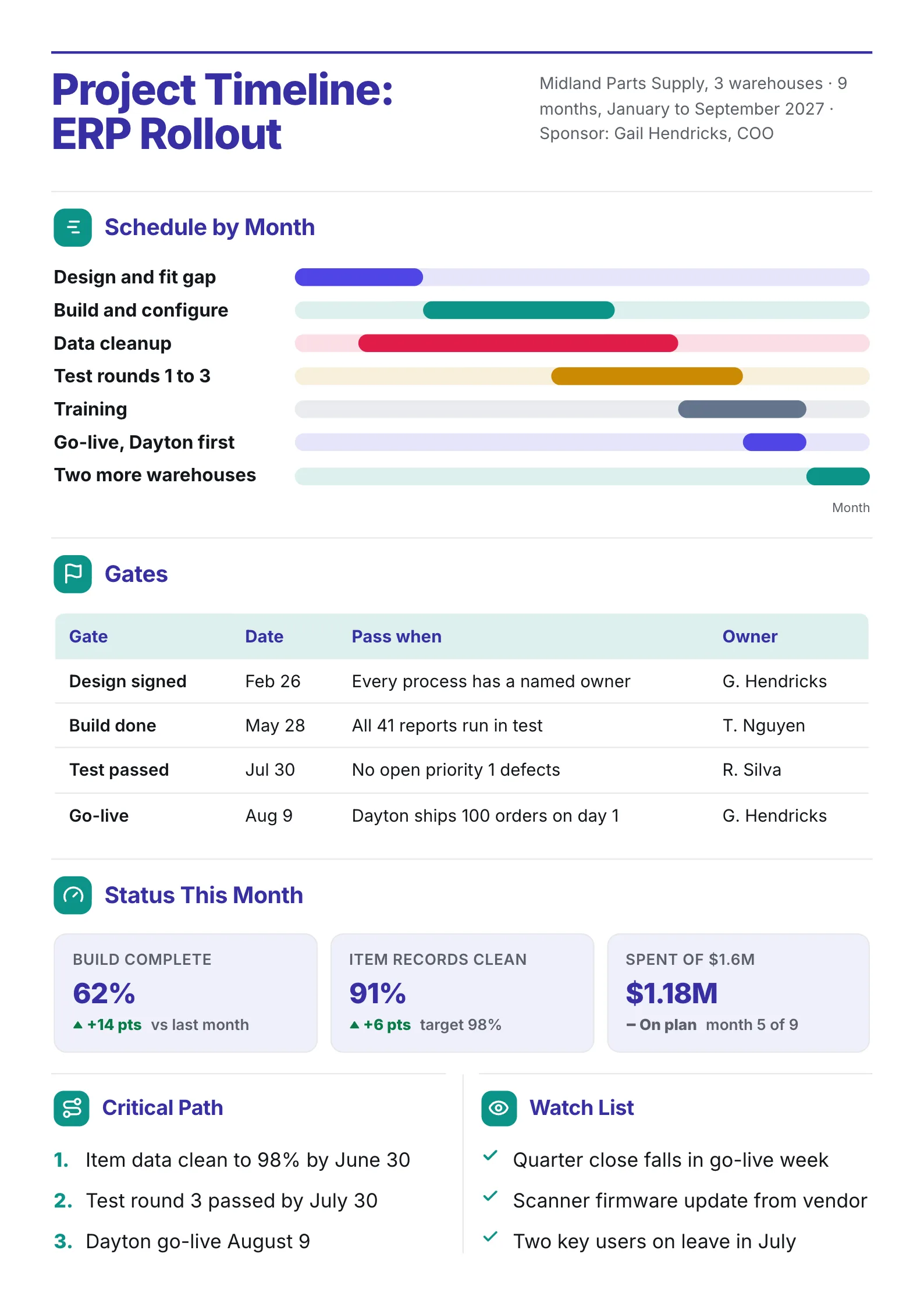 ERP rollout project timeline One-Pager with a monthly schedule, gate table and progress numbers