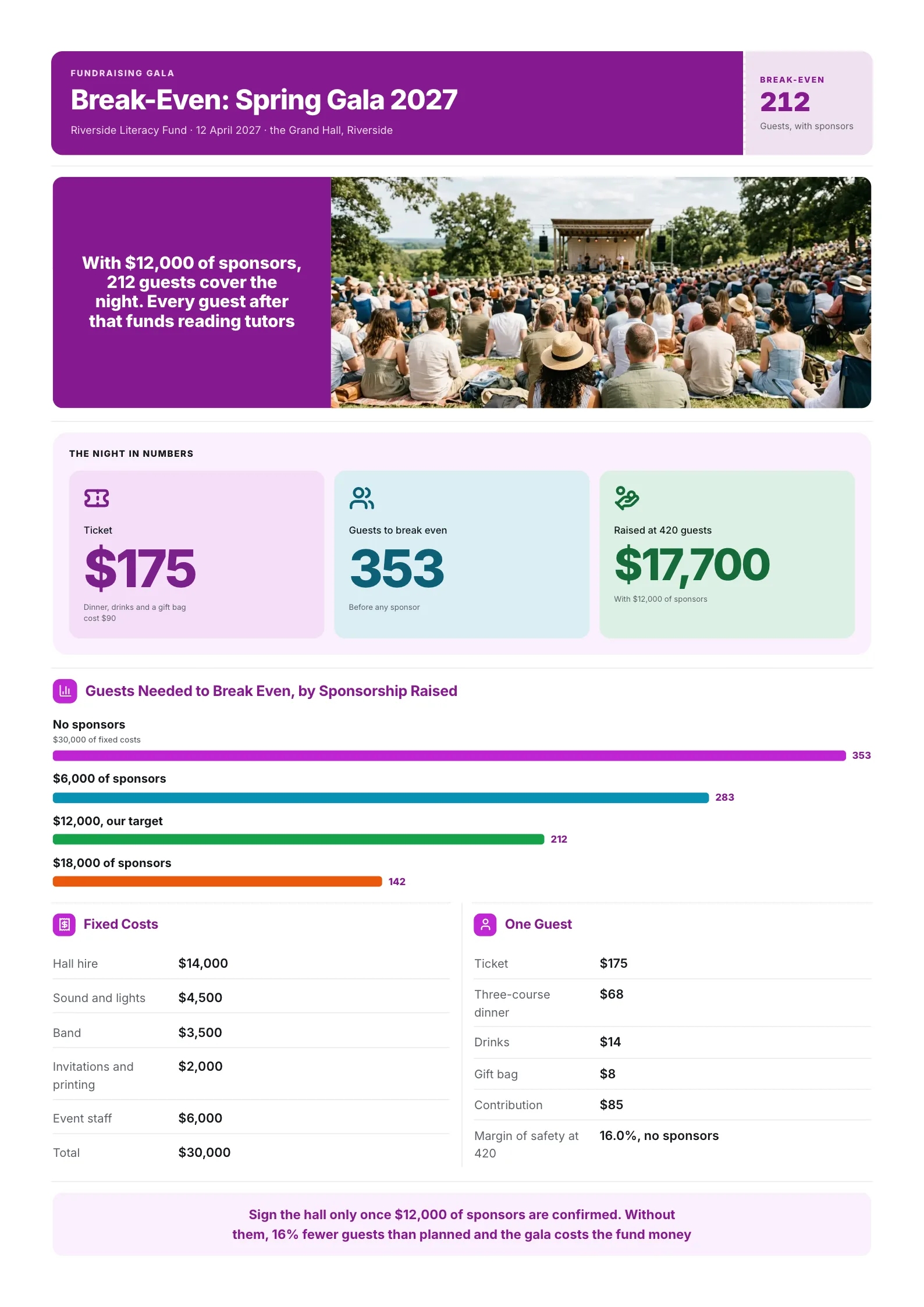 Charity gala break-even One-Pager with guests needed by sponsorship level and the cost of one guest