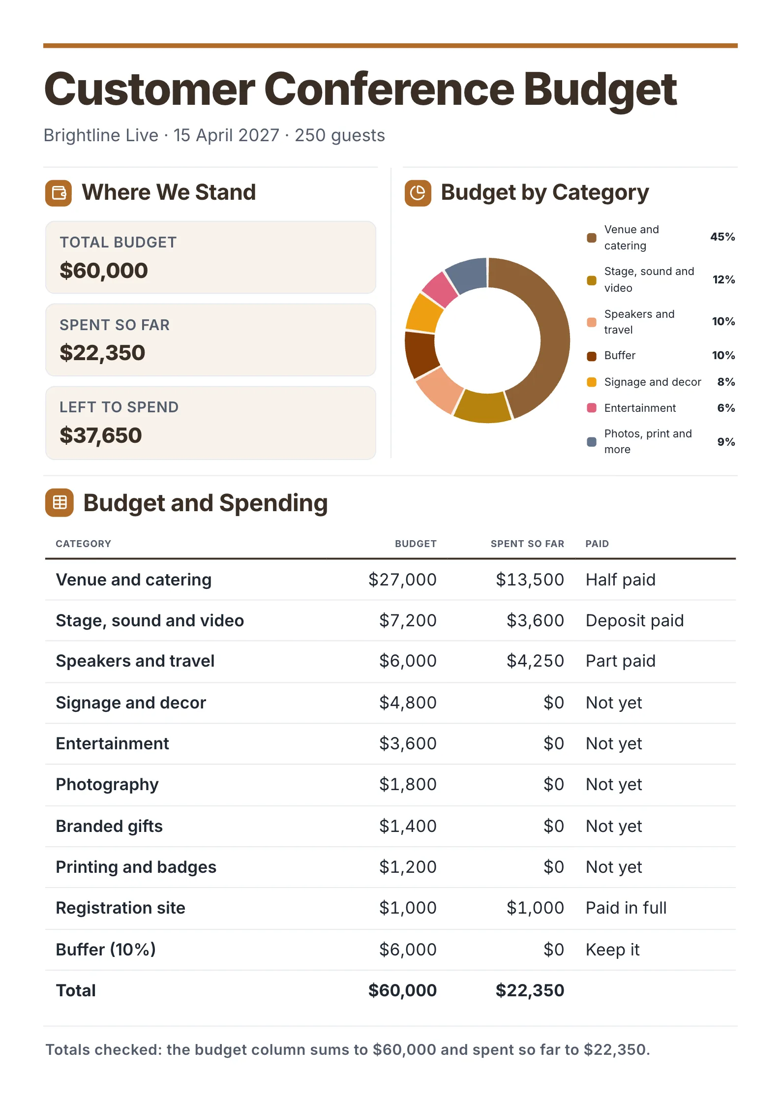 Event budget for a 250-guest customer conference with totals, a category donut and a line-by-line table of budget, spend and payment
