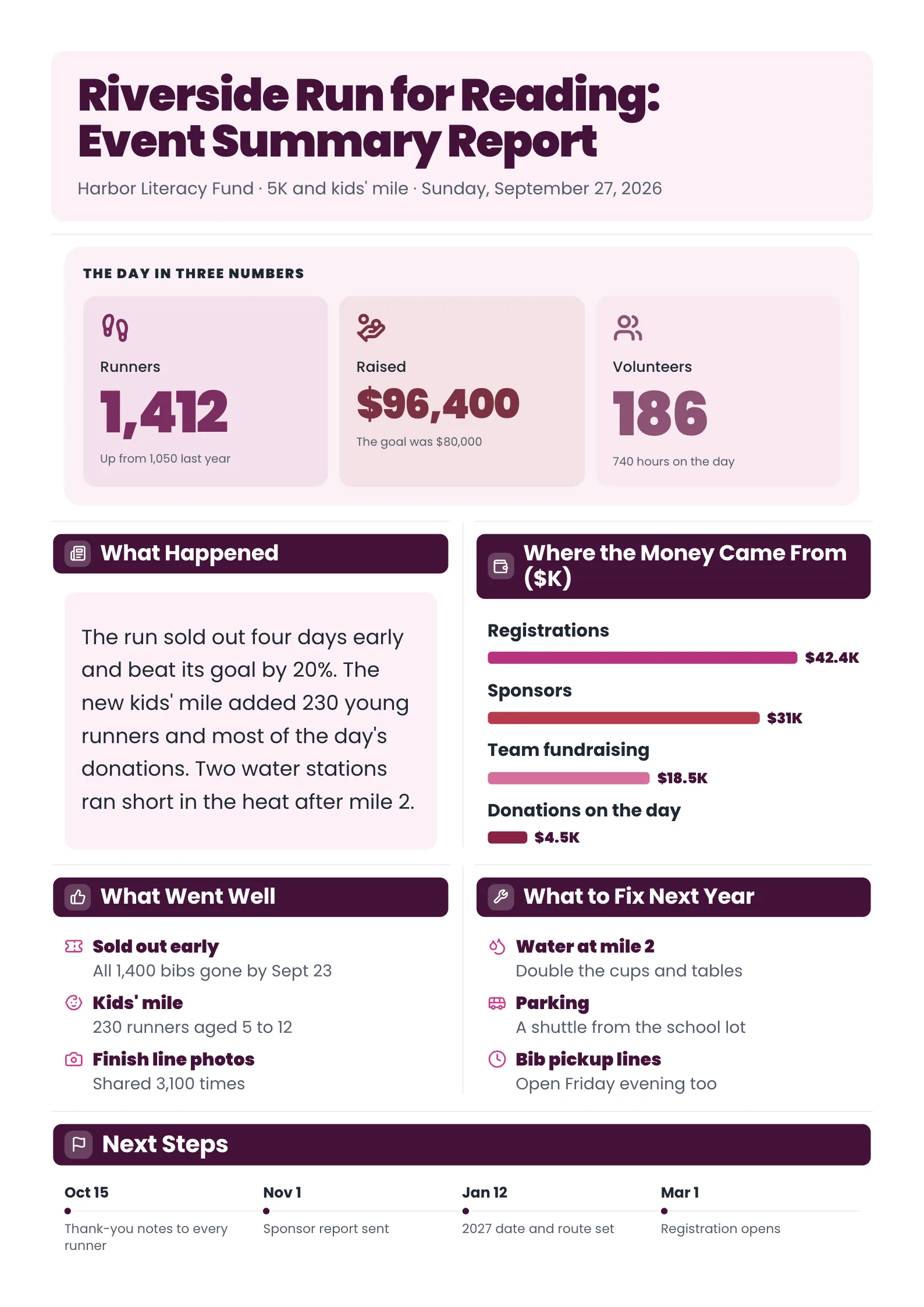 Event summary report for a charity 5K run, with runners, money raised and volunteers, income by source, wins, fixes and next steps