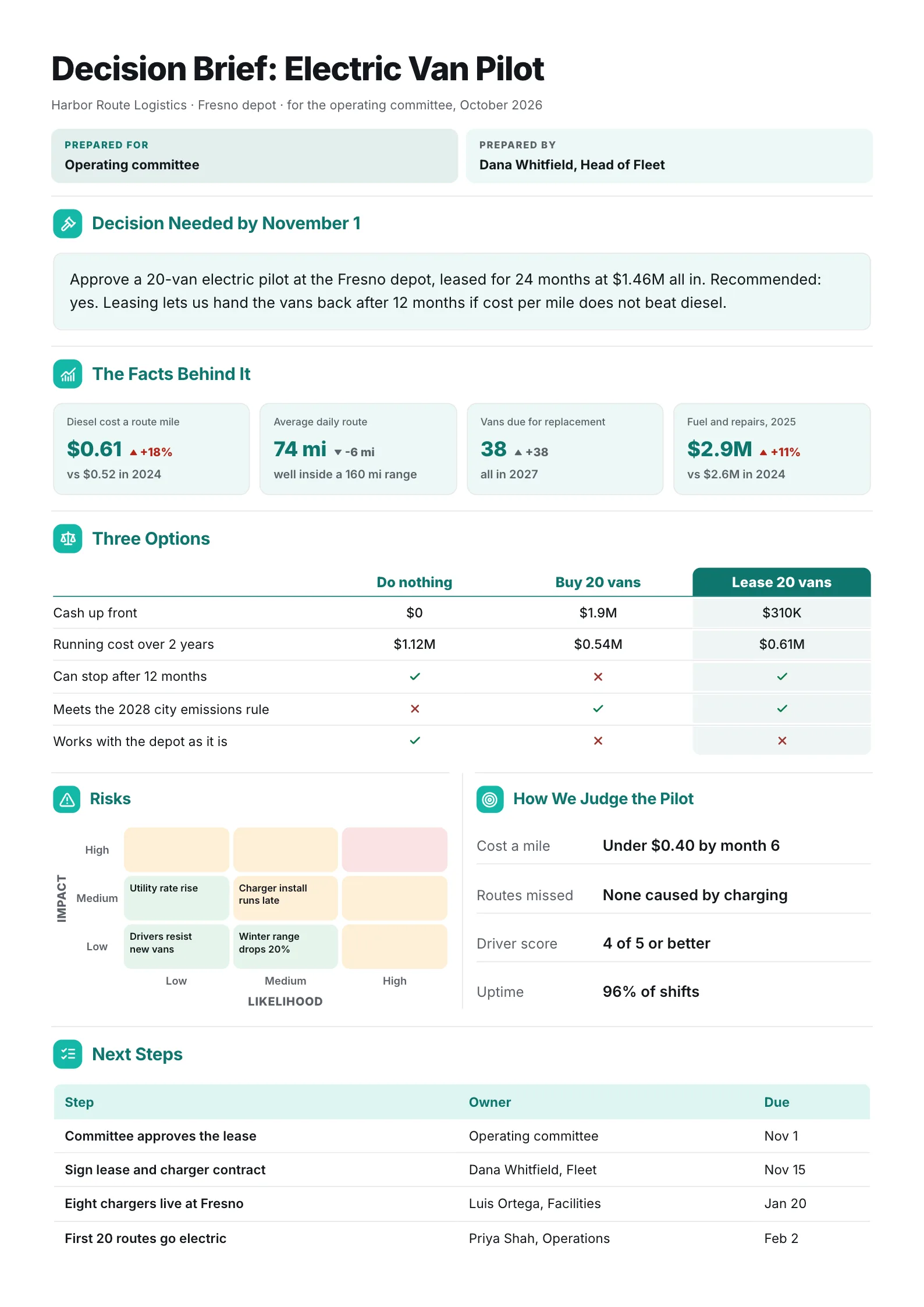 Executive decision brief One-Pager for an electric van pilot with the ask, an options grid, risks and next steps