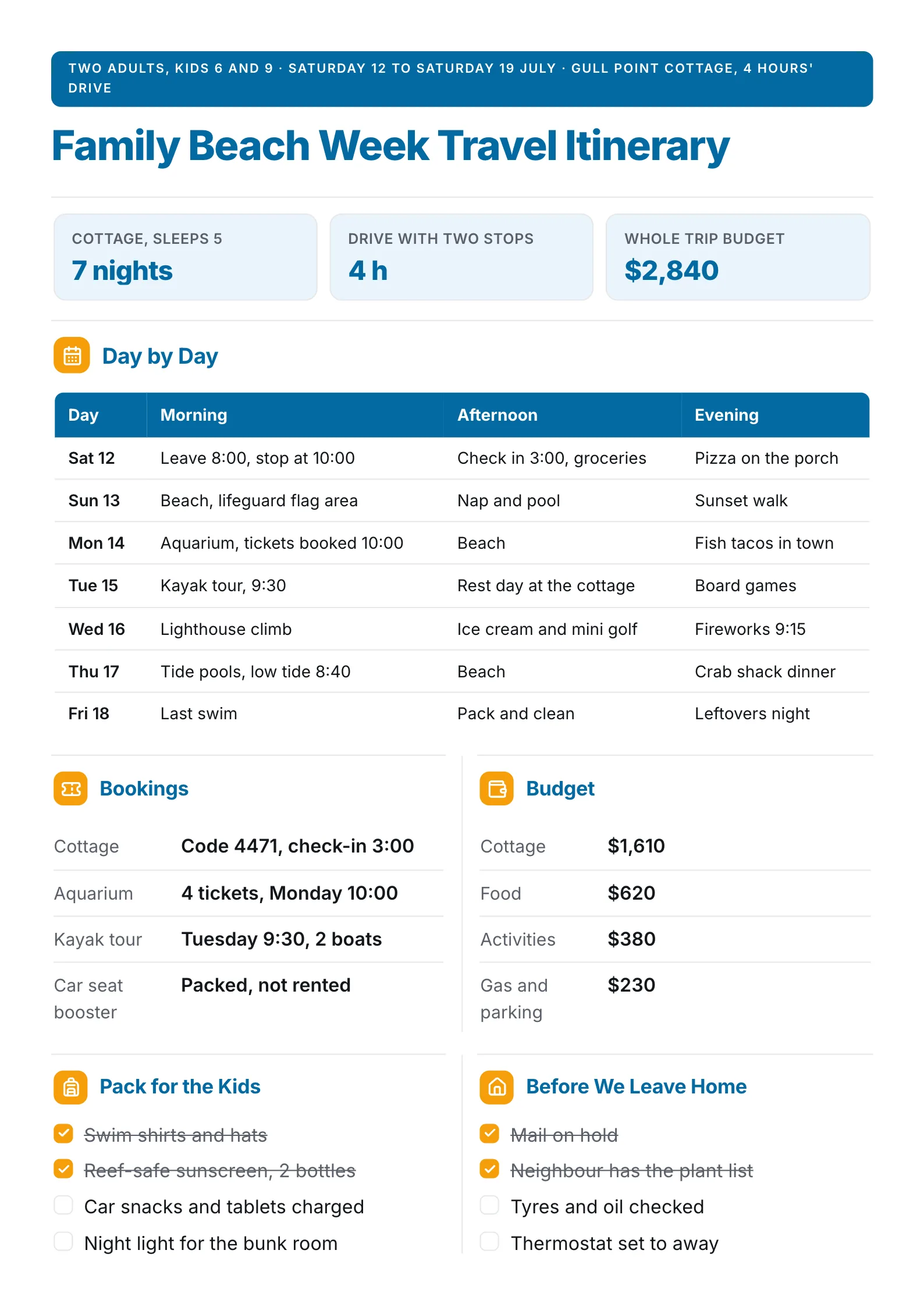 Family beach week travel itinerary One-Pager with a day-by-day table, bookings, budget and packing checklists