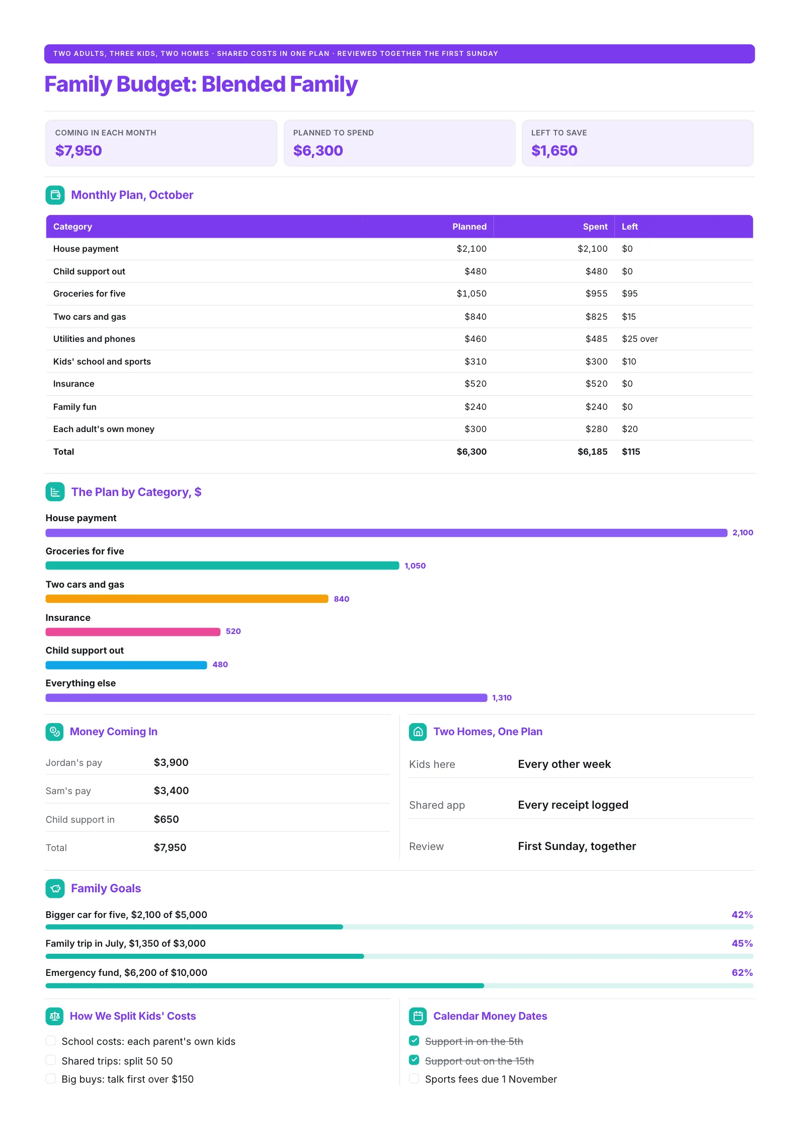 Blended family budget One-Pager with shared bills, child support, a donut of the plan and family savings goals