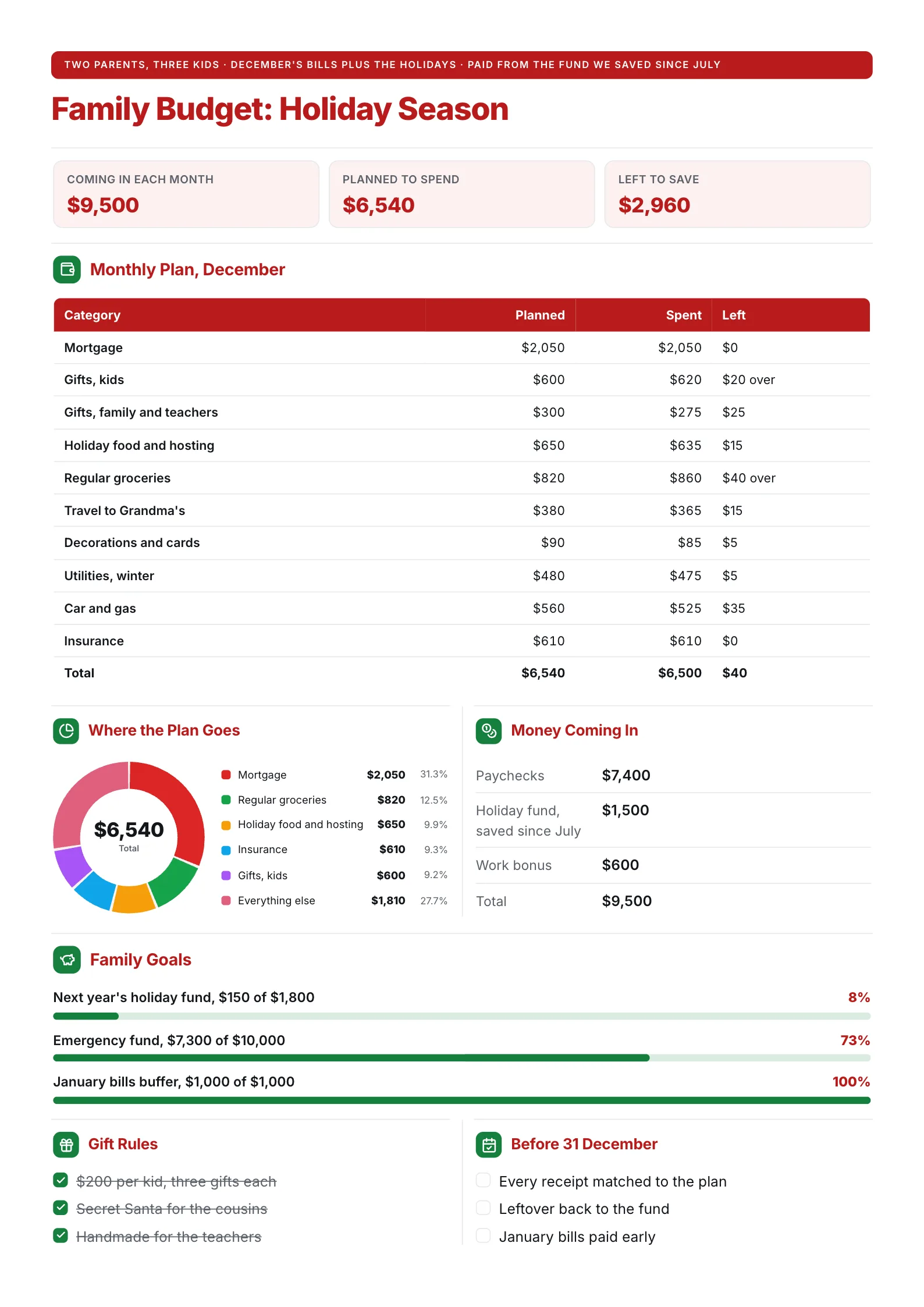 Holiday season family budget One-Pager with a December plan, a donut of spending, income and the holiday fund goal